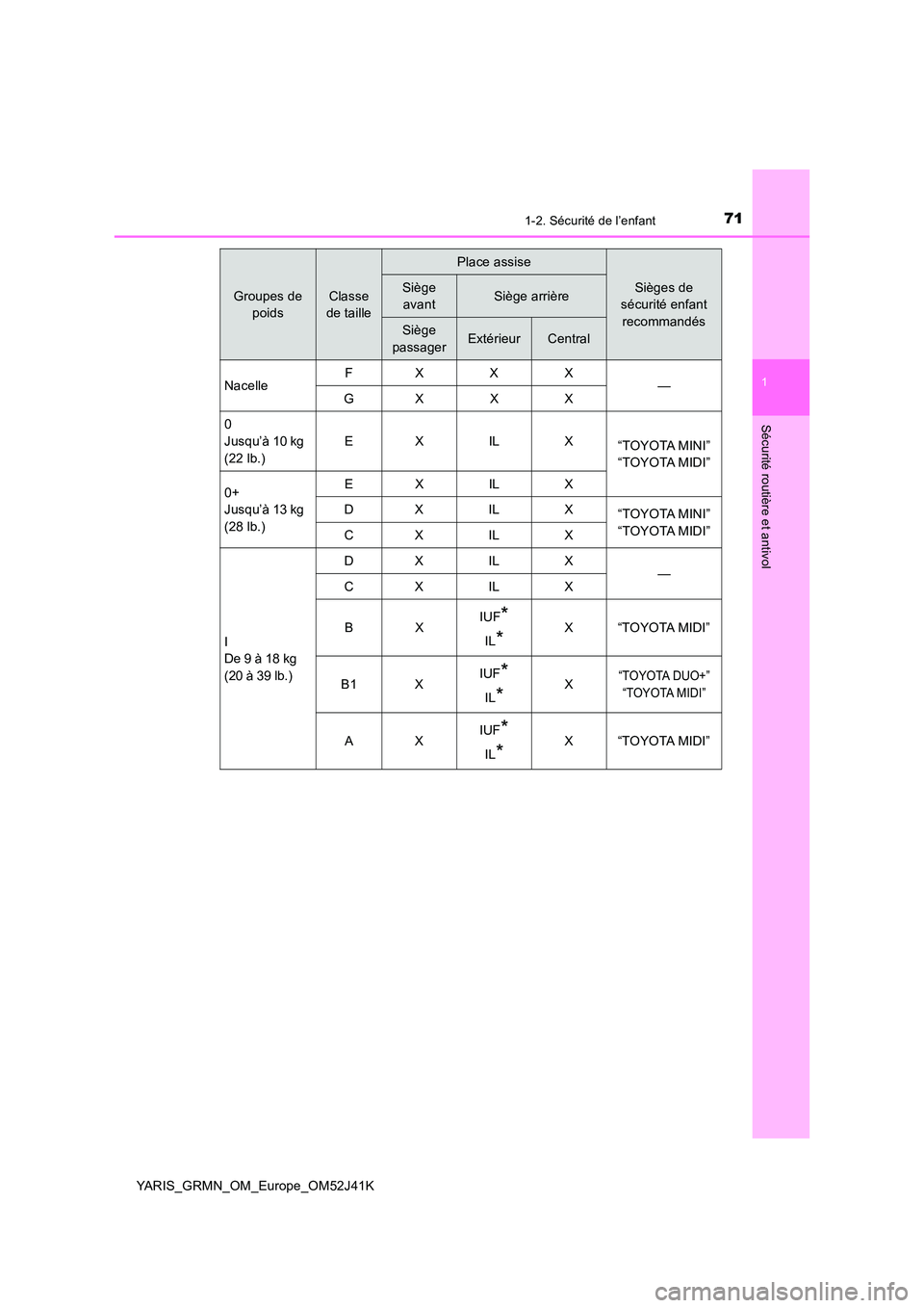 TOYOTA YARIS GRMN 2017  Notices Demploi (in French) 711-2. Sécurité de l’enfant
1
Sécurité routière et antivol
YARIS_GRMN_OM_Europe_OM52J41K
Groupes de  
poids
Classe 
de taille
Place assise
Sièges de 
sécurité enfant  
recommandés
Siège  
