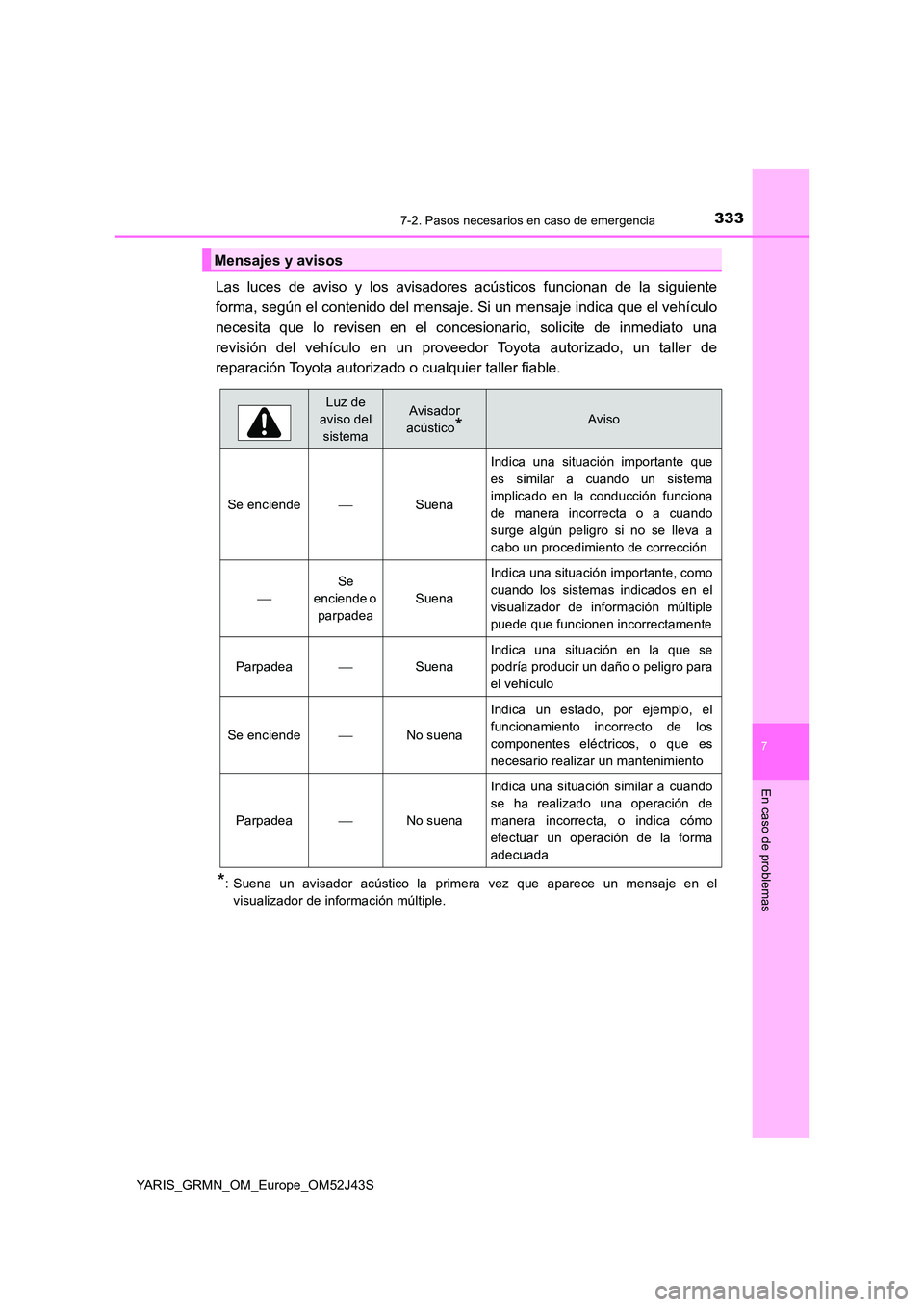 TOYOTA YARIS GRMN 2017  Manuale de Empleo (in Spanish) 3337-2. Pasos necesarios en caso de emergencia
YARIS_GRMN_OM_Europe_OM52J43S
7
En caso de problemas
Las luces de aviso y los avisadores acústicos funcionan de la siguiente 
forma, según el contenido