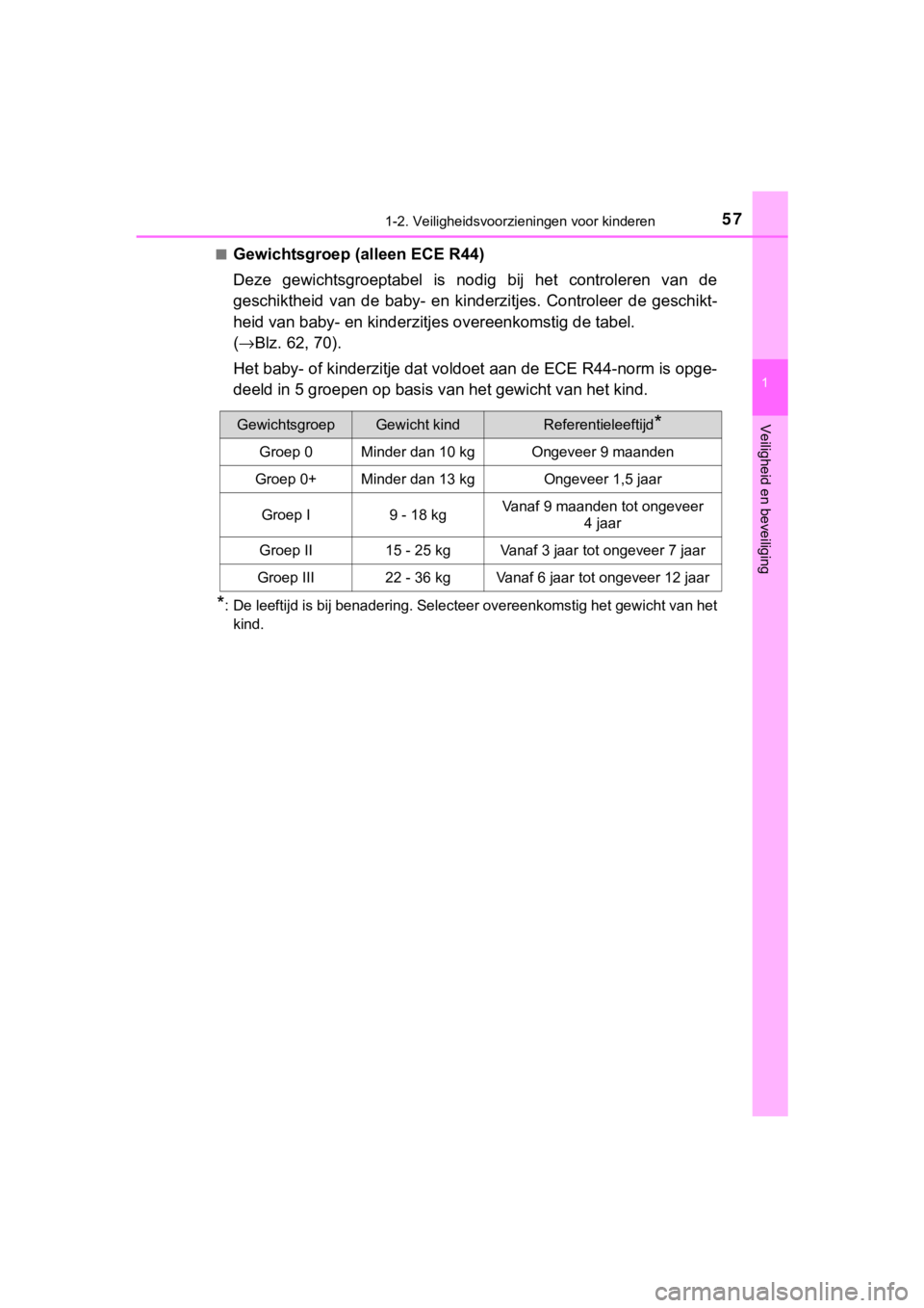 TOYOTA YARIS GRMN 2017  Instructieboekje (in Dutch) 571-2. Veiligheidsvoorzieningen voor kinderen
1
Veiligheid en beveiliging
YARIS_GRMN_OM_Europe_OM52J40E■
Gewichtsgroep (alleen ECE R44)
Deze  gewichtsgroeptabel  is  nodig  bij  het  controleren  va