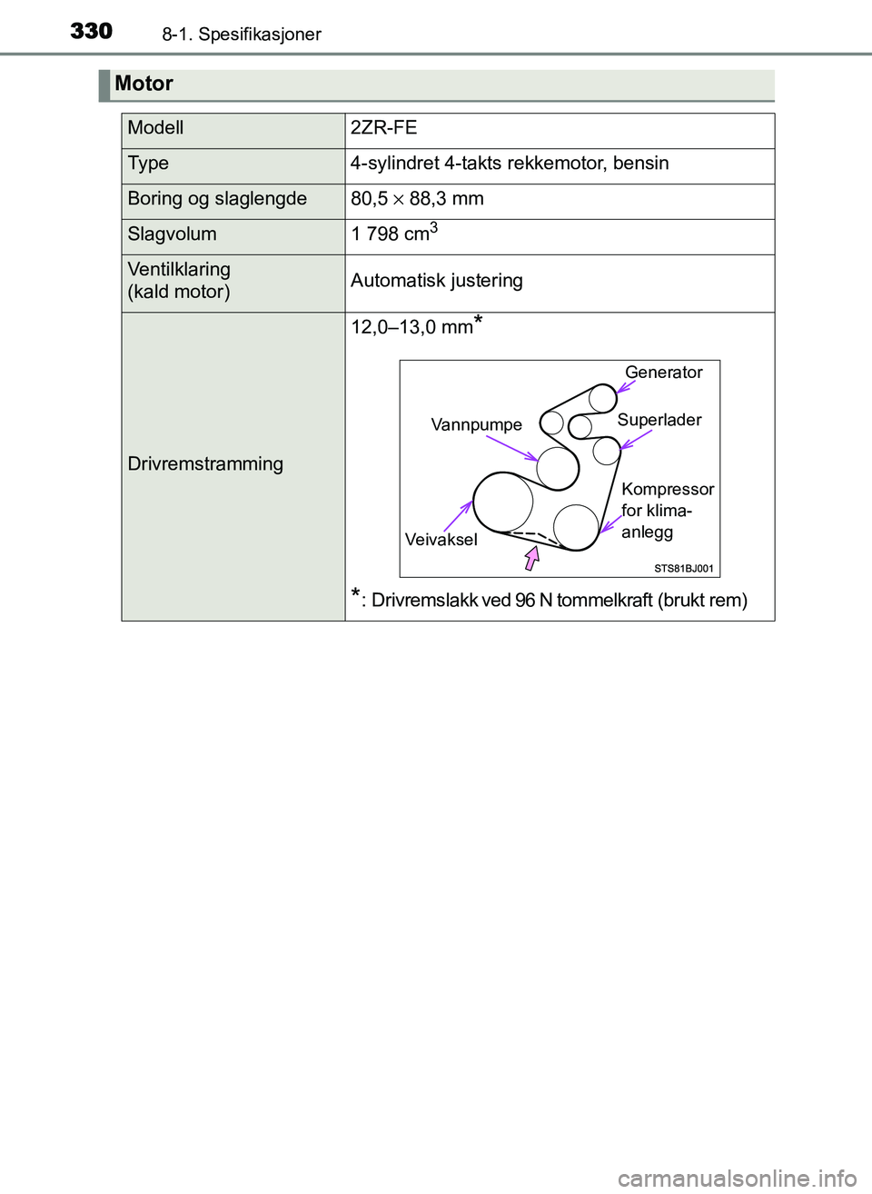 TOYOTA YARIS GRMN 2017 Instruksjoner for bruk (in Norwegian) 3308-1. Spesifikasjoner
OM52J40NO
Motor
Modell2ZR-FE
Ty p e4-sylindret 4-takts rekkemotor, bensin
Boring og slaglengde80,5 × 88,3 mm
Slagvolum1 798 cm3
Ventilklaring
(kald motor)Automatisk justering TOYOTA YARIS GRMN 2017 Instruksjoner for bruk (in Norwegian) 3308-1. Spesifikasjoner
OM52J40NO
Motor
Modell2ZR-FE
Ty p e4-sylindret 4-takts rekkemotor, bensin
Boring og slaglengde80,5 × 88,3 mm
Slagvolum1 798 cm3
Ventilklaring
(kald motor)Automatisk justering