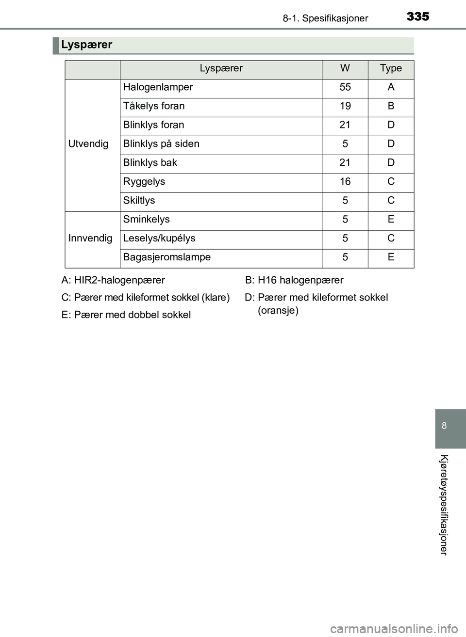 TOYOTA YARIS GRMN 2017 Instruksjoner for bruk (in Norwegian) 3358-1. Spesifikasjoner
8
Kjøretøyspesifikasjoner
OM52J40NO
Lyspærer
LyspærerWTy p e
Utvendig
Halogenlamper55A
Tåkelys foran19B
Blinklys foran21D
Blinklys på siden5D
Blinklys bak21D
Ryggelys16C
TOYOTA YARIS GRMN 2017 Instruksjoner for bruk (in Norwegian) 3358-1. Spesifikasjoner
8
Kjøretøyspesifikasjoner
OM52J40NO
Lyspærer
LyspærerWTy p e
Utvendig
Halogenlamper55A
Tåkelys foran19B
Blinklys foran21D
Blinklys på siden5D
Blinklys bak21D
Ryggelys16C