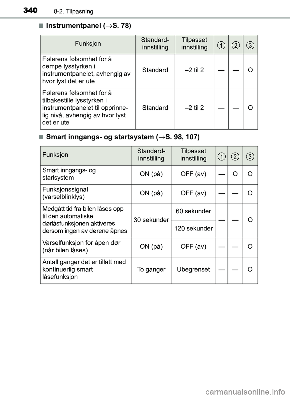 TOYOTA YARIS GRMN 2017 Instruksjoner for bruk (in Norwegian) 3408-2. Tilpasning
OM52J40NO■
Instrumentpanel (
→S. 78)
■Smart inngangs- og startsystem (→S. 98, 107)
FunksjonStandard-
innstillingTilpasset
innstilling
Følerens følsomhet for å
dempe lys TOYOTA YARIS GRMN 2017 Instruksjoner for bruk (in Norwegian) 3408-2. Tilpasning
OM52J40NO■
Instrumentpanel (
→S. 78)
■Smart inngangs- og startsystem (→S. 98, 107)
FunksjonStandard-
innstillingTilpasset
innstilling
Følerens følsomhet for å
dempe lys