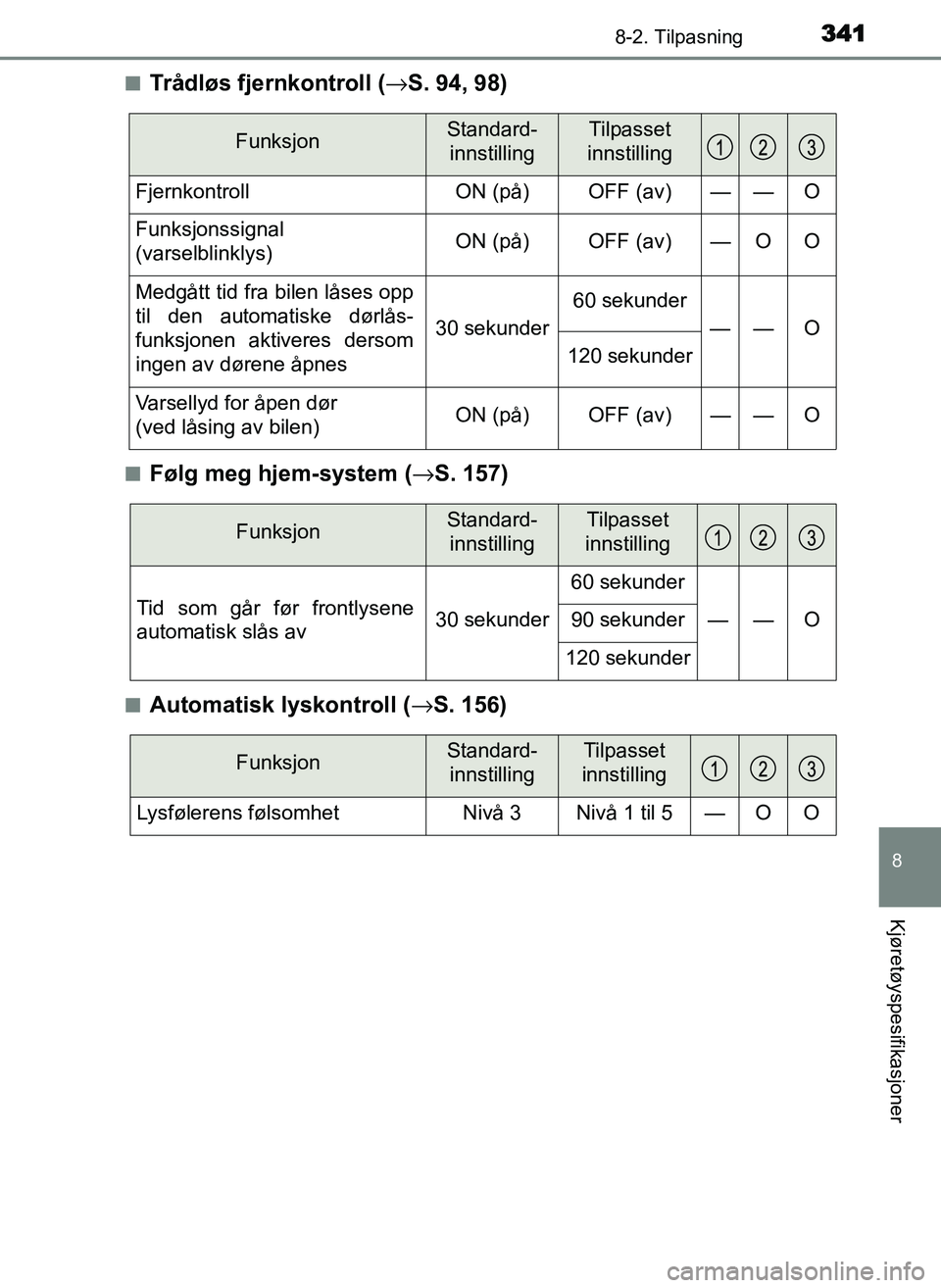 TOYOTA YARIS GRMN 2017 Instruksjoner for bruk (in Norwegian) 3418-2. Tilpasning
OM52J40NO
8
Kjøretøyspesifikasjoner
■Trådløs fjernkontroll (→S. 94, 98)
■Følg meg hjem-system ( →S. 157)
■Automatisk lyskontroll ( →S. 156)
FunksjonStandard-
innsti TOYOTA YARIS GRMN 2017 Instruksjoner for bruk (in Norwegian) 3418-2. Tilpasning
OM52J40NO
8
Kjøretøyspesifikasjoner
■Trådløs fjernkontroll (→S. 94, 98)
■Følg meg hjem-system ( →S. 157)
■Automatisk lyskontroll ( →S. 156)
FunksjonStandard-
innsti