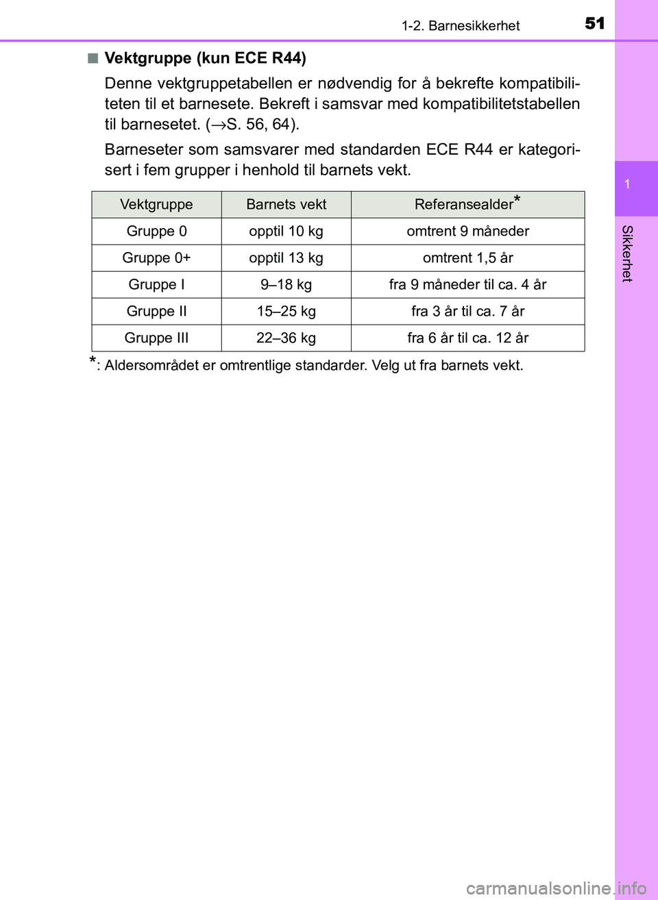 TOYOTA YARIS GRMN 2017  Instruksjoner for bruk (in Norwegian) 511-2. Barnesikkerhet
1
Sikkerhet
OM52J40NO■
Vektgruppe (kun ECE R44)
Denne vektgruppetabellen er nødvendig for å bekrefte kompatibili-
teten til et barnesete. Bekreft i samsvar med kompatibilitet