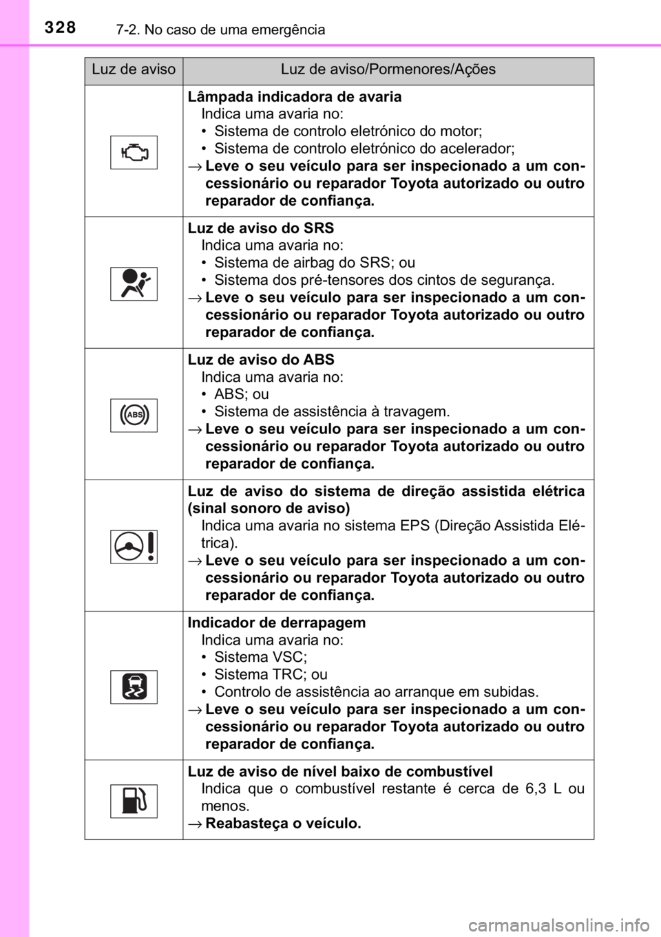 TOYOTA YARIS GRMN 2017  Manual de utilização (in Portuguese) 328������1�R��F�D�V�R��G�H��X�P�D��H�P�H�U�J�r�Q�F�L�D
�/�k�P�S�D�G�D��L�Q�G�L�F�D�G�R�U�D��G�H��D�Y�D�U�L�D
�,�Q�G�L�F�D��X�P�D��D�Y�D�U�L�D��Q�R�
�