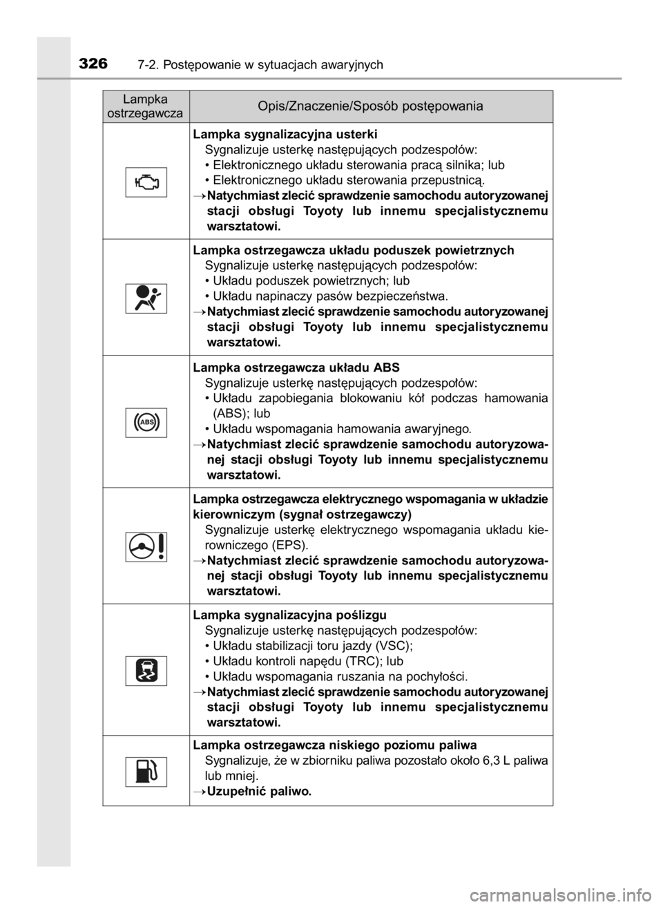 TOYOTA YARIS GRMN 2017  Instrukcja obsługi (in Polish) 3267-2. Post´powanie w sytuacjach awaryjnych
Lampka
ostrzegawcza
Opis/Znaczenie/Sposób post´powania
Lampka sygnalizacyjna usterki
Sygnalizuje usterk´ nast´pujàcych podzespo∏ów:
• Elektronic