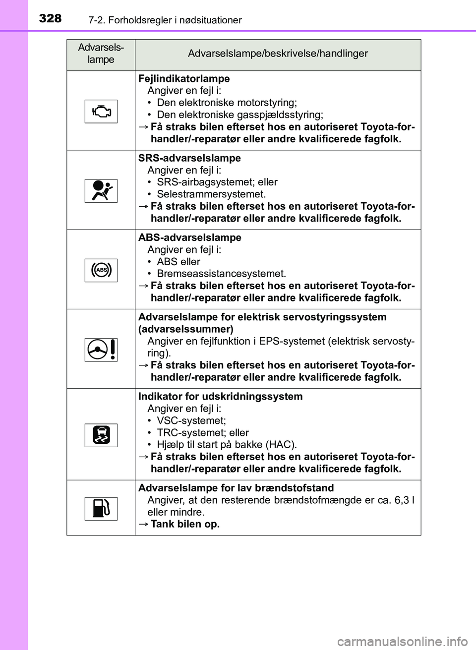 TOYOTA YARIS GRMN 2017 Brugsanvisning (in Danish) 3287-2. Forholdsregler i nødsituationer
YARIS_GRMN_OM_Euro-
pe_OM52J40DK
FejlindikatorlampeAngiver en fejl i:
• Den elektroniske motorstyring;
• Den elektroniske gasspjældsstyring;
Få strak TOYOTA YARIS GRMN 2017 Brugsanvisning (in Danish) 3287-2. Forholdsregler i nødsituationer
YARIS_GRMN_OM_Euro-
pe_OM52J40DK
FejlindikatorlampeAngiver en fejl i:
• Den elektroniske motorstyring;
• Den elektroniske gasspjældsstyring;
Få strak