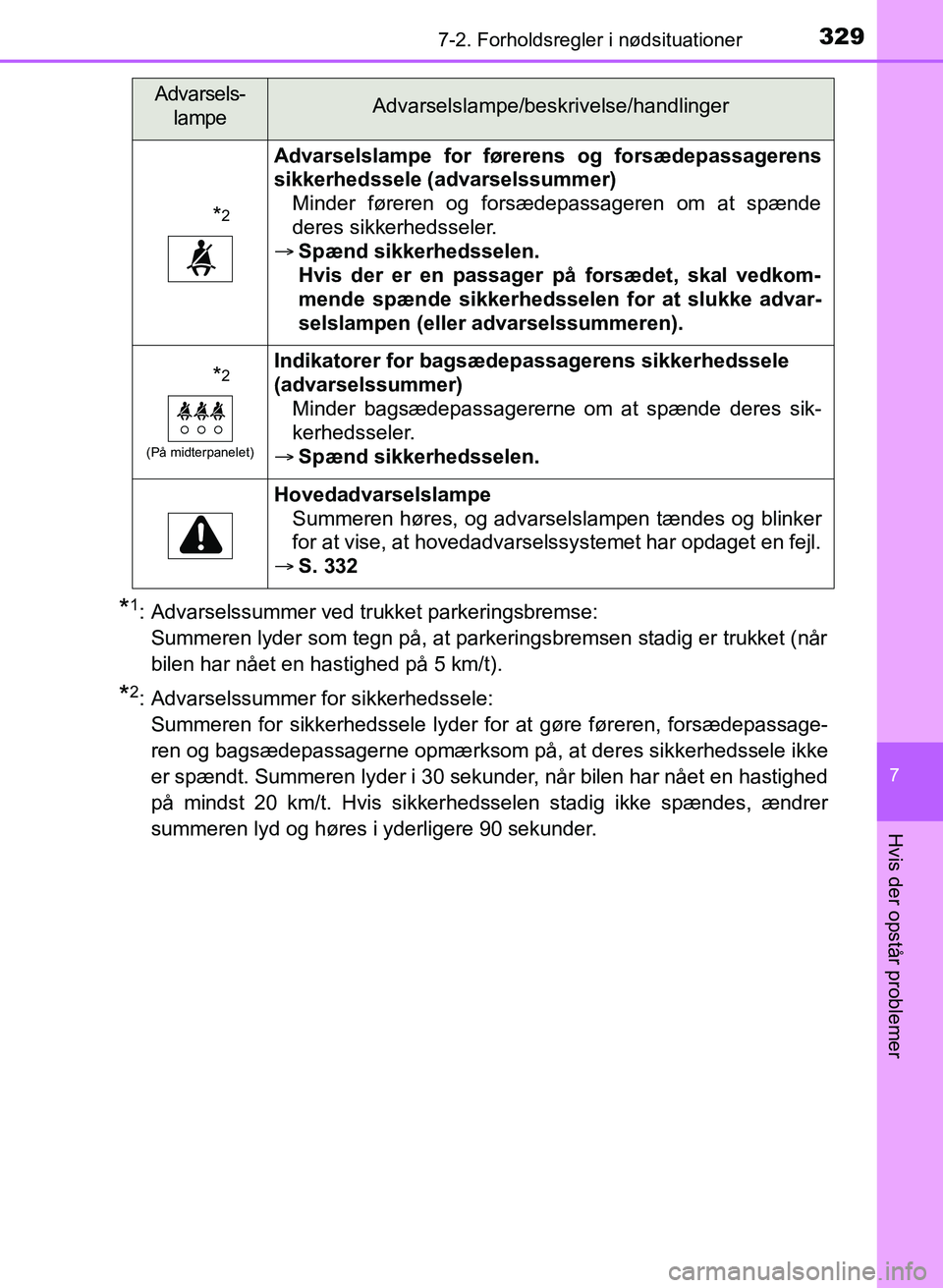 TOYOTA YARIS GRMN 2017 Brugsanvisning (in Danish) 3297-2. Forholdsregler i nødsituationer
YARIS_GRMN_OM_Euro-
pe_OM52J40DK
7
Hvis der opstår problemer
*1: Advarselssummer ved trukket parkeringsbremse:
Summeren lyder som tegn på, at parkeringsb TOYOTA YARIS GRMN 2017 Brugsanvisning (in Danish) 3297-2. Forholdsregler i nødsituationer
YARIS_GRMN_OM_Euro-
pe_OM52J40DK
7
Hvis der opstår problemer
*1: Advarselssummer ved trukket parkeringsbremse:
Summeren lyder som tegn på, at parkeringsb