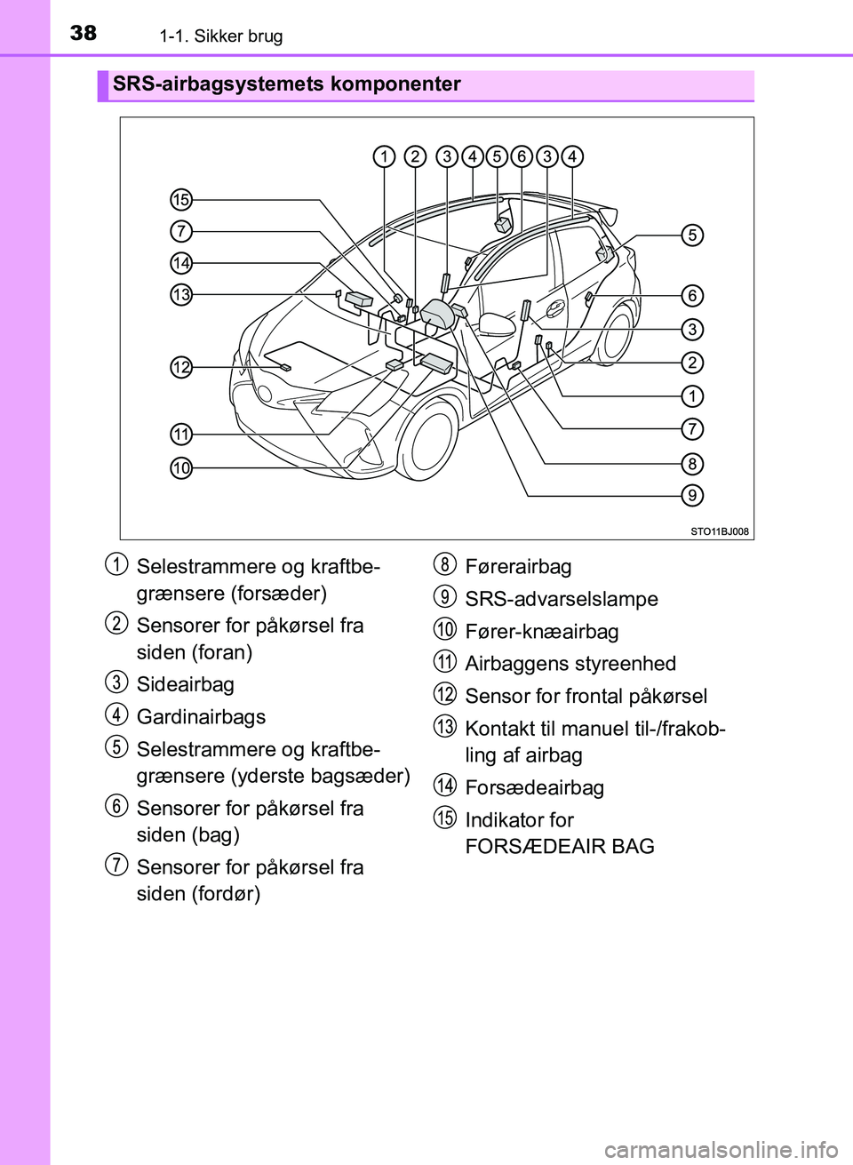 TOYOTA YARIS GRMN 2017 Brugsanvisning (in Danish) 381-1. Sikker brug
YARIS_GRMN_OM_Euro-
pe_OM52J40DK
SRS-airbagsystemets komponenter
Selestrammere og kraftbe-
grænsere (forsæder)
Sensorer for påkørsel fra
siden (foran)
Sideairbag
Gardinairbags
TOYOTA YARIS GRMN 2017 Brugsanvisning (in Danish) 381-1. Sikker brug
YARIS_GRMN_OM_Euro-
pe_OM52J40DK
SRS-airbagsystemets komponenter
Selestrammere og kraftbe-
grænsere (forsæder)
Sensorer for påkørsel fra
siden (foran)
Sideairbag
Gardinairbags