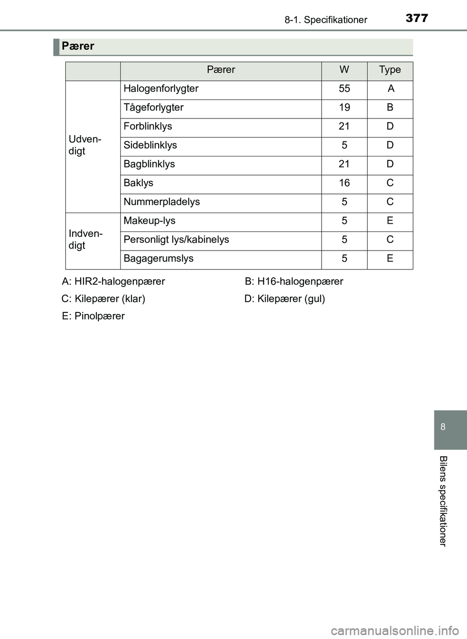 TOYOTA YARIS GRMN 2017 Brugsanvisning (in Danish) 3778-1. Specifikationer
8
Bilens specifikationer
YARIS_GRMN_OM_Euro-
pe_OM52J40DK
Pærer
PærerWTy p e
Udven-
digt
Halogenforlygter55 A
Tågeforlygter19B
Forblinklys21D
Sideblinklys5D
Bagblinklys21D
B TOYOTA YARIS GRMN 2017 Brugsanvisning (in Danish) 3778-1. Specifikationer
8
Bilens specifikationer
YARIS_GRMN_OM_Euro-
pe_OM52J40DK
Pærer
PærerWTy p e
Udven-
digt
Halogenforlygter55 A
Tågeforlygter19B
Forblinklys21D
Sideblinklys5D
Bagblinklys21D
B