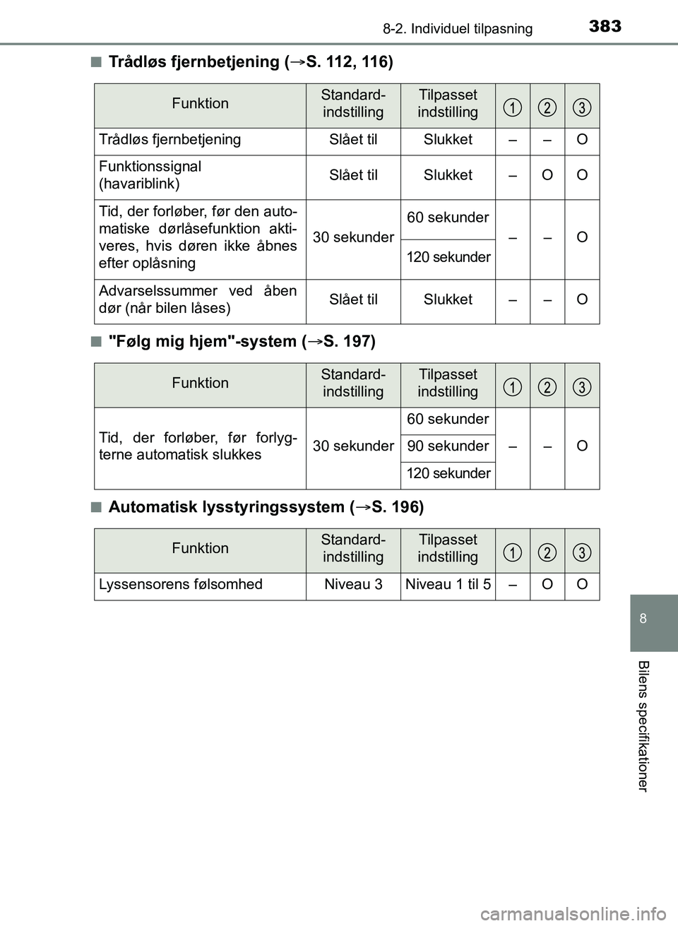 TOYOTA YARIS GRMN 2017  Brugsanvisning (in Danish) 3838-2. Individuel tilpasning
YARIS_GRMN_OM_Euro-
pe_OM52J40DK
8
Bilens specifikationer
nTrådløs fjernbetjening (S. 112, 116)
n"Følg mig hjem"-system ( S. 197)
nAutomatisk lysstyringssystem (