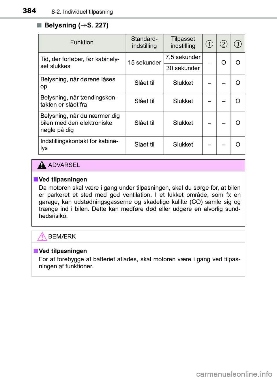 TOYOTA YARIS GRMN 2017  Brugsanvisning (in Danish) 3848-2. Individuel tilpasning
YARIS_GRMN_OM_Euro-
pe_OM52J40DKn
Belysning (
S. 227)
FunktionStandard-
indstillingTilpasset
indstilling
Tid, der forløber, før kabinely-
set slukkes 15 sekunder7,5 