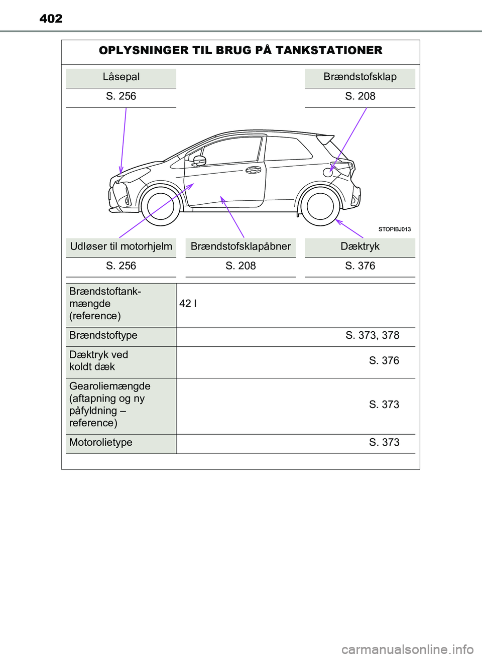 TOYOTA YARIS GRMN 2017 Brugsanvisning (in Danish) 402
YARIS_GRMN_OM_Euro-
pe_OM52J40DK
OPLYSNINGER TIL BRUG PÅ TANKSTATIONER
LåsepalBrændstofsklap
S. 256 S. 208
Udløser til motorhjelmBrændstofsklapåbnerDæktryk
S. 256 S. 208 S. 376
Brændstofta TOYOTA YARIS GRMN 2017 Brugsanvisning (in Danish) 402
YARIS_GRMN_OM_Euro-
pe_OM52J40DK
OPLYSNINGER TIL BRUG PÅ TANKSTATIONER
LåsepalBrændstofsklap
S. 256 S. 208
Udløser til motorhjelmBrændstofsklapåbnerDæktryk
S. 256 S. 208 S. 376
Brændstofta