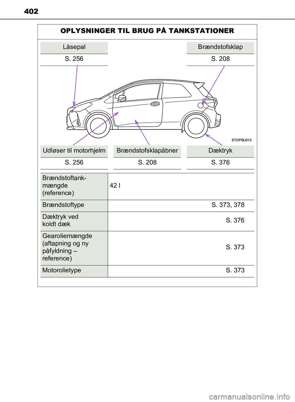 TOYOTA YARIS GRMN 2017  Brugsanvisning (in Danish) 402
YARIS_GRMN_OM_Euro-
pe_OM52J40DK
OPLYSNINGER TIL BRUG PÅ TANKSTATIONER
LåsepalBrændstofsklap
S. 256 S. 208
Udløser til motorhjelmBrændstofsklapåbnerDæktryk
S. 256 S. 208 S. 376
Brændstofta