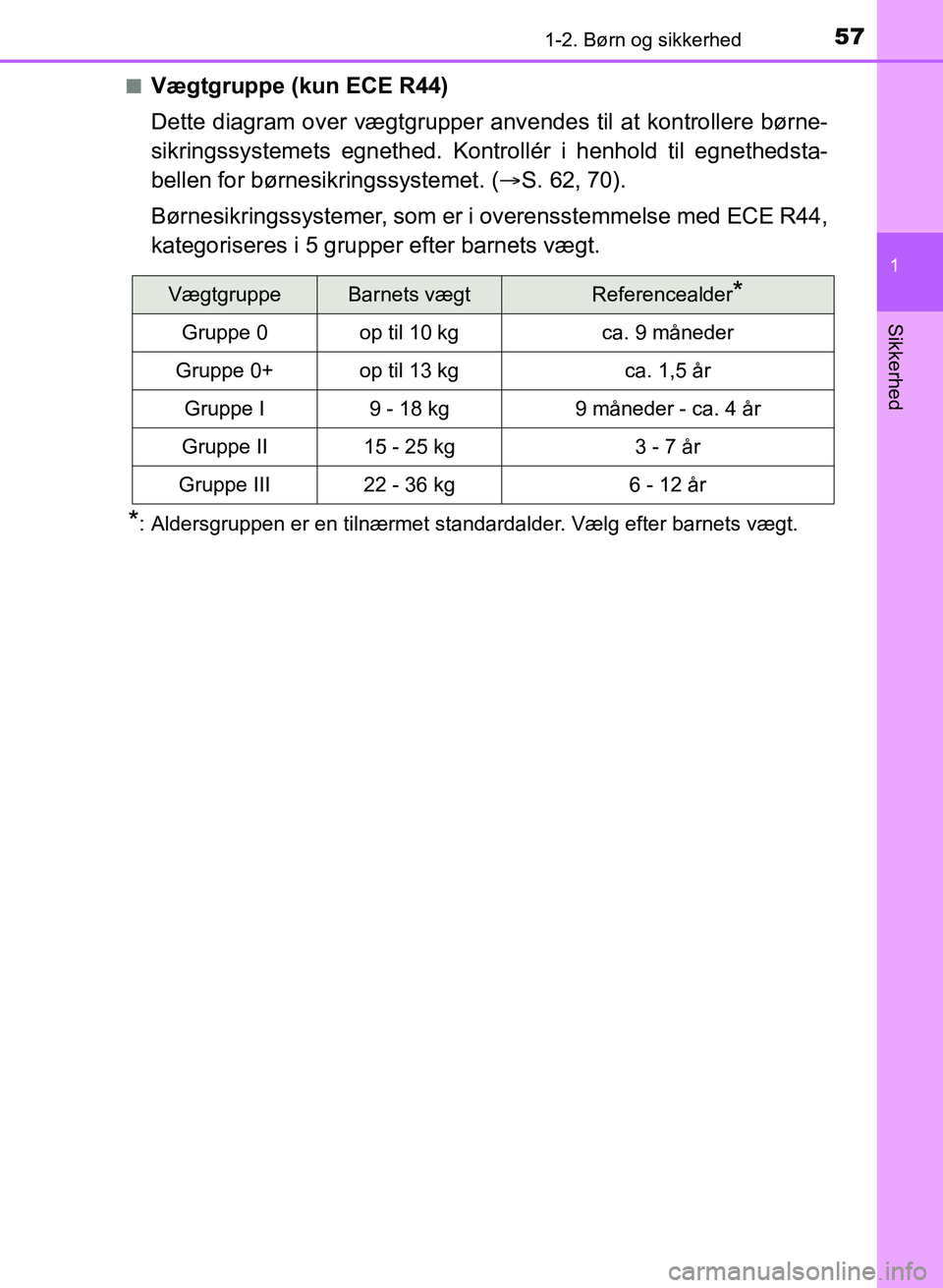 TOYOTA YARIS GRMN 2017 Brugsanvisning (in Danish) 571-2. Børn og sikkerhed
1
Sikkerhed
YARIS_GRMN_OM_Euro-
pe_OM52J40DKn
Vægtgruppe (kun ECE R44)
Dette diagram over vægtgrupper anvendes til at kontrollere børne-
sikringssystemets egnethed. Kontro TOYOTA YARIS GRMN 2017 Brugsanvisning (in Danish) 571-2. Børn og sikkerhed
1
Sikkerhed
YARIS_GRMN_OM_Euro-
pe_OM52J40DKn
Vægtgruppe (kun ECE R44)
Dette diagram over vægtgrupper anvendes til at kontrollere børne-
sikringssystemets egnethed. Kontro