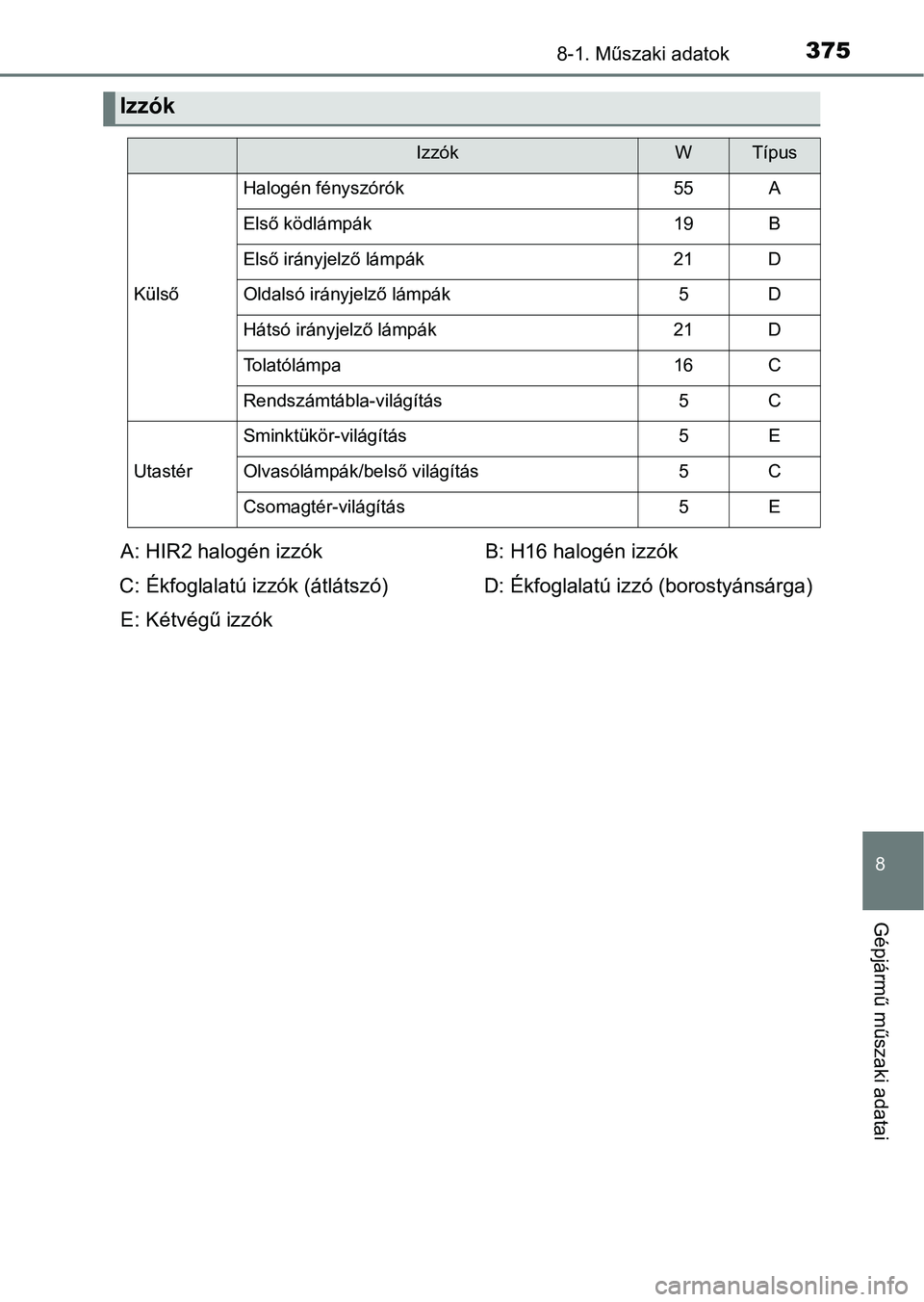 TOYOTA YARIS GRMN 2017  Kezelési útmutató (in Hungarian) 3758-1. Műszaki adatok
8
Gépjármű műszaki adatai
Izzók
IzzókWTípus
Külső
Halogén fényszórók55A
Első ködlámpák19B
Első irányjelző lámpák21D
Oldalsó irányjelző lámpák5D
Háts