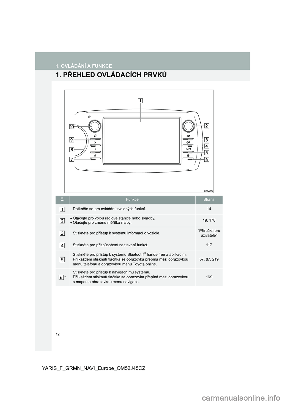 TOYOTA YARIS GRMN 2017  Návod na použití (in Czech) 12
YARIS_F_GRMN_NAVI_Europe_OM52J45CZ
1. OVLÁDÁNÍ A FUNKCE
1. PŘEHLED OVLÁDACÍCH PRVKŮ
Č.FunkceStrana
Dotkněte se pro ovládání zvolených funkcí.14
Otáčejte pro volbu rádiové stani