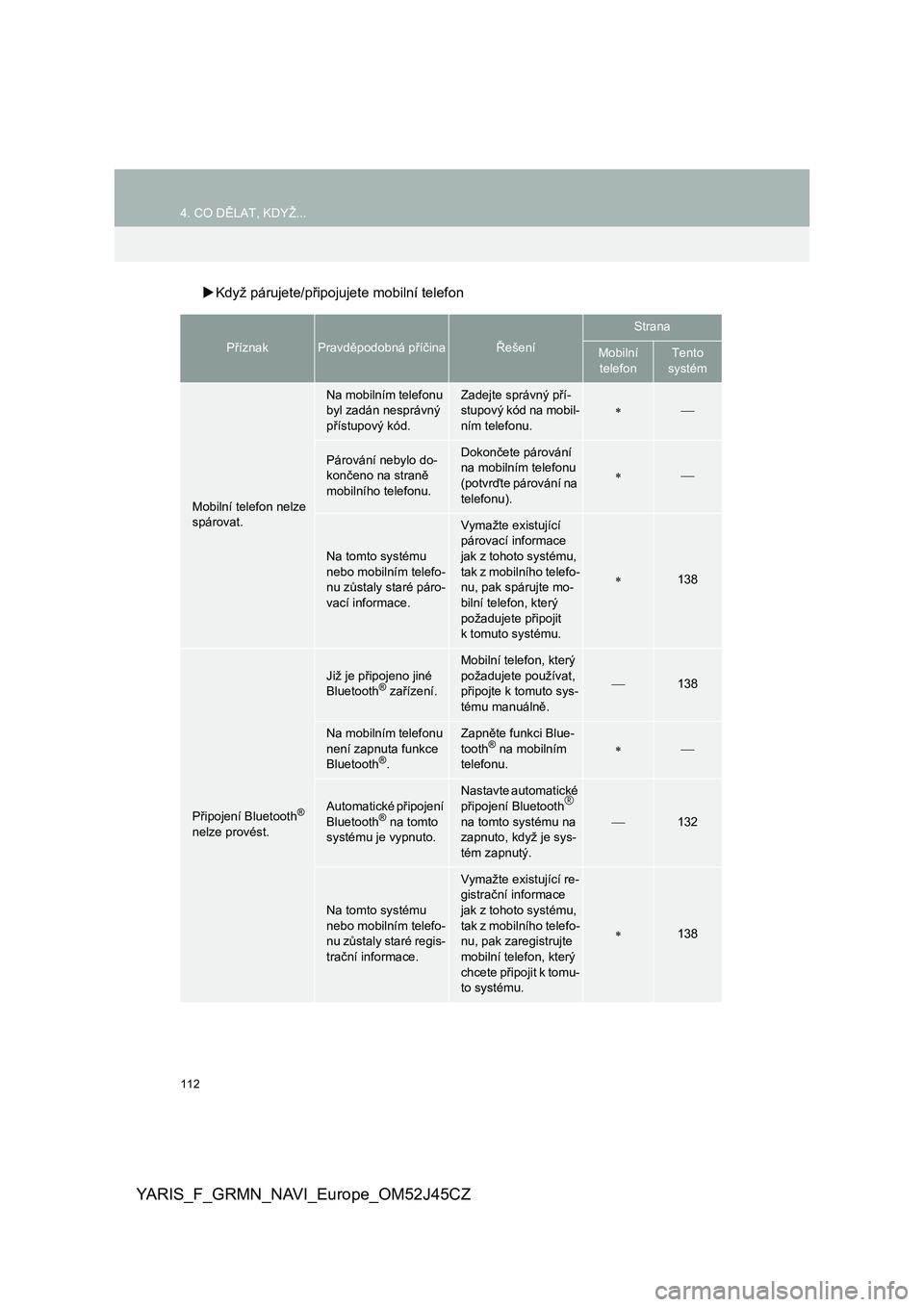 TOYOTA YARIS GRMN 2017  Návod na použití (in Czech) 112
4. CO DĚLAT, KDYŽ...
YARIS_F_GRMN_NAVI_Europe_OM52J45CZ
Když párujete/připojujete mobilní telefon
PříznakPravděpodobná příčinaŘešení
Strana
Mobilní 
telefonTento 
systém
Mobil