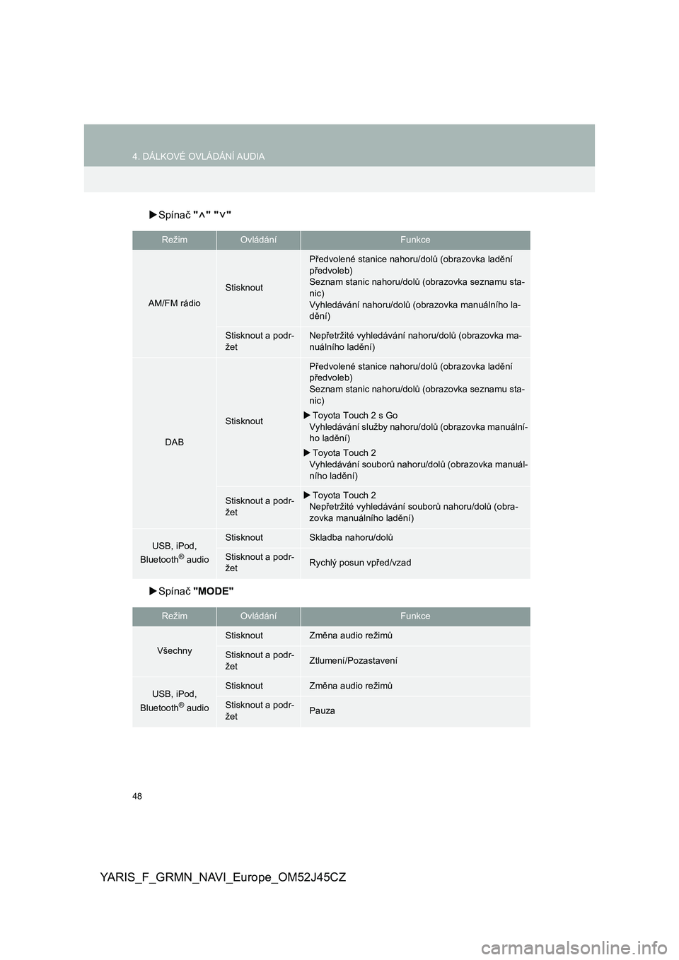 TOYOTA YARIS GRMN 2017  Návod na použití (in Czech) 48
4. DÁLKOVÉ OVLÁDÁNÍ AUDIA
YARIS_F_GRMN_NAVI_Europe_OM52J45CZ
Spínač "" ""
Spínač "MODE"
RežimOvládáníFunkce
AM/FM rádio
Stisknout
Předvolené stanice na