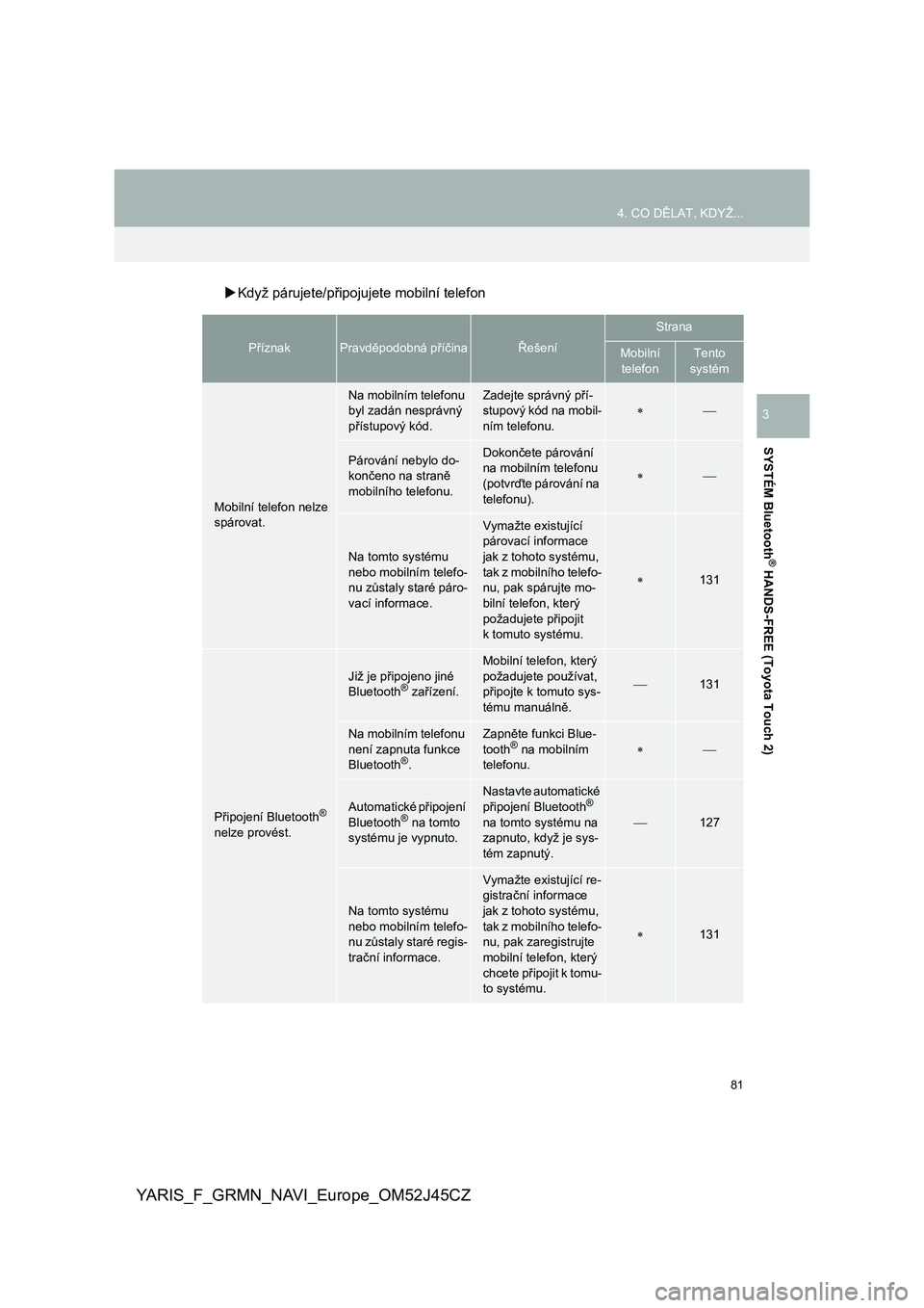 TOYOTA YARIS GRMN 2017  Návod na použití (in Czech) 81
4. CO DĚLAT, KDYŽ...
YARIS_F_GRMN_NAVI_Europe_OM52J45CZ
SYSTÉM Bluetooth
® HANDS-FREE (Toyota Touch 2)
3
Když párujete/připojujete mobilní telefon
PříznakPravděpodobná příčinaŘe�