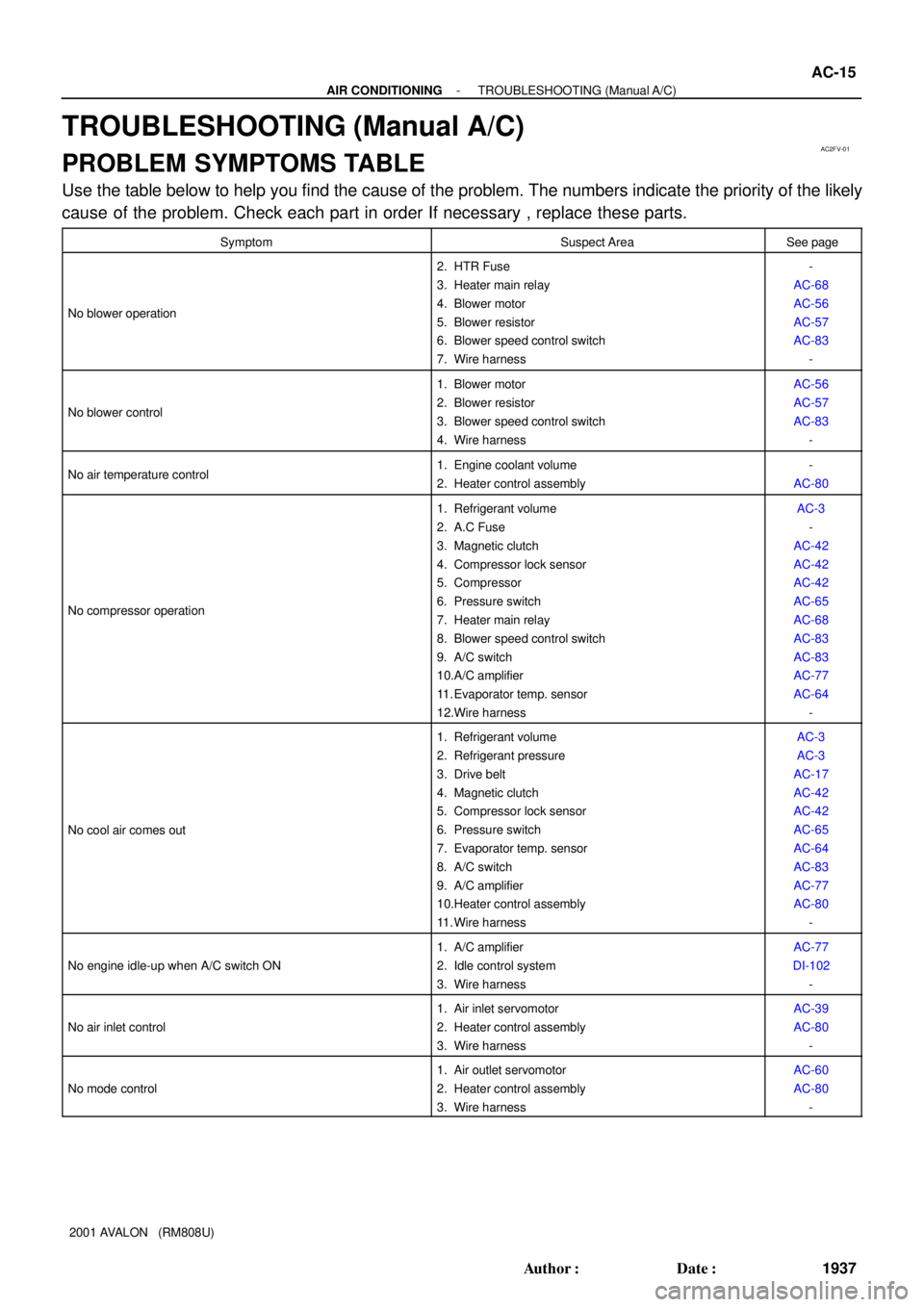 TOYOTA AVALON 2001  Service Repair Manual AC2FV-01
- AIR CONDITIONINGTROUBLESHOOTING (Manual A/C)
AC-15
1937 Author: Date:
2001 AVALON   (RM808U)
TROUBLESHOOTING (Manual A/C)
PROBLEM SYMPTOMS TABLE
Use the table below to help you find the c