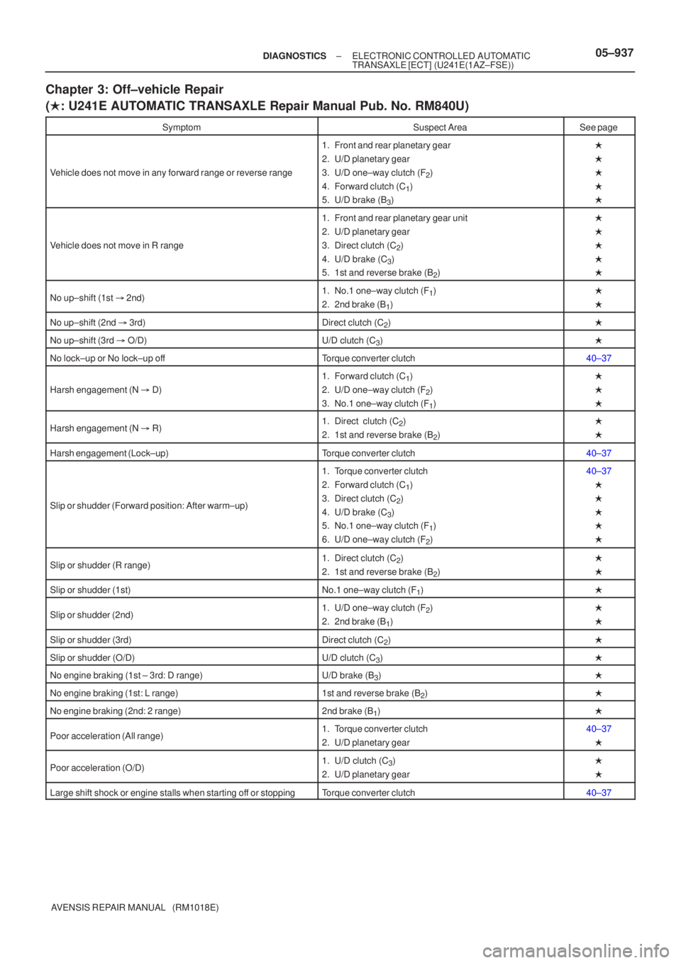 TOYOTA AVENSIS 2005  Service Repair Manual ±
DIAGNOSTICS ELECTRONIC CONTROLLED AUTOMATIC
TRANSAXLE [ECT] (U241E(1AZ±FSE))05±937
AVENSIS REPAIR MANUAL   (RM1018E)
Chapter 3: Off±vehicle Repair
( : U241E AUTOMATIC TRANSAXLE Repair Manual Pu