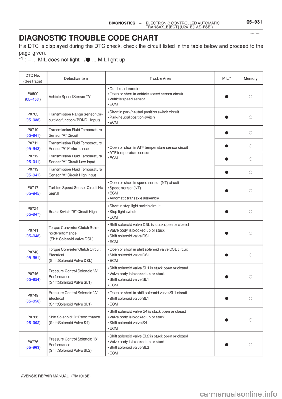 TOYOTA AVENSIS 2005  Service Repair Manual 0567Q±09
±
DIAGNOSTICS ELECTRONIC CONTROLLED AUTOMATIC
TRANSAXLE [ECT](U241E(1AZ±FSE))05±931
AVENSIS REPAIR MANUAL   (RM1018E)
DIAGNOSTIC TROUBLE CODE CHART
If a DTC is displayed during the DTC ch