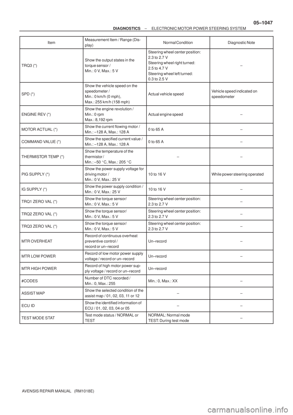 TOYOTA AVENSIS 2005 Service Repair Manual ± DIAGNOSTICSELECTRONIC MOTOR POWER STEERING SYSTEM
05±1047
AVENSIS REPAIR MANUAL (RM1018E)ItemDiagnostic Note Normal Condition Measurement Item / Range (Dis-
play)
TRQ3 (*)
Show the output states TOYOTA AVENSIS 2005 Service Repair Manual ± DIAGNOSTICSELECTRONIC MOTOR POWER STEERING SYSTEM
05±1047
AVENSIS REPAIR MANUAL (RM1018E)ItemDiagnostic Note Normal Condition Measurement Item / Range (Dis-
play)
TRQ3 (*)
Show the output states