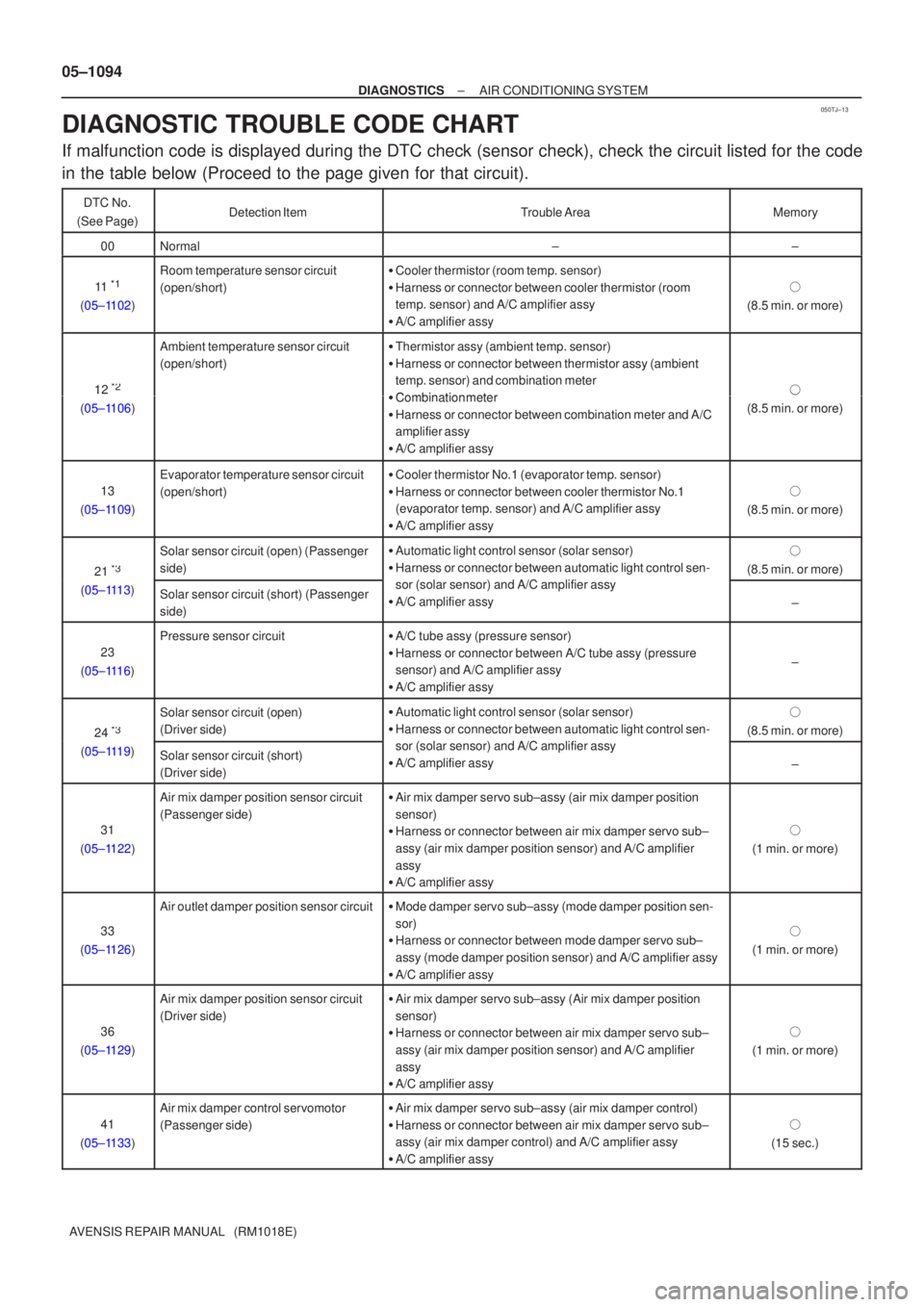 TOYOTA AVENSIS 2005  Service Repair Manual 050TJ±13
05±1094
±
DIAGNOSTICS AIR CONDITIONING SYSTEM
AVENSIS REPAIR MANUAL   (RM1018E)
DIAGNOSTIC TROUBLE CODE CHART
If malfunction code is displayed during the DTC check (sensor check), ch\
eck 