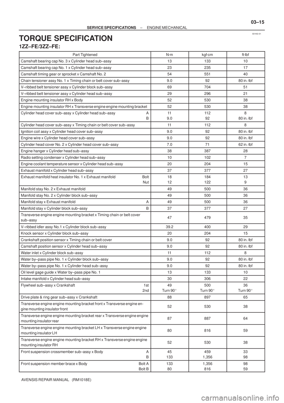 TOYOTA AVENSIS 2005  Service Repair Manual 031H2±01
± SERVICE SPECIFICATIONSENGINE MECHANICAL
03±15
AVENSIS REPAIR MANUAL   (RM1018E)
TORQUE SPECIFICATION
1ZZ±FE/3ZZ±FE:
Part TightenedNmkgfcmftlbf
Camshaft bearing cap No. 3 x Cylinder 