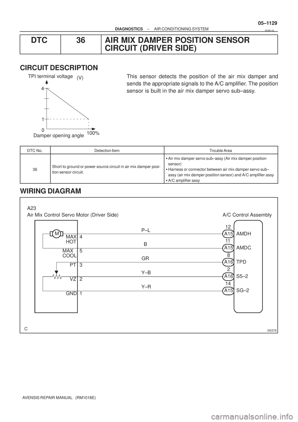 TOYOTA AVENSIS 2005  Service Repair Manual 4(V)
1
0
100%
TPI terminal voltage
Damper opening angle
I35378
A23
Air Mix Control Servo Motor (Driver Side) A/C Control Assembly
M
MAX
HOT4P±L
A15 AMDH12
MAX
COOL5B
A15 AMDC11
PT 3GR
A16 TPD8
VZ 2Y�