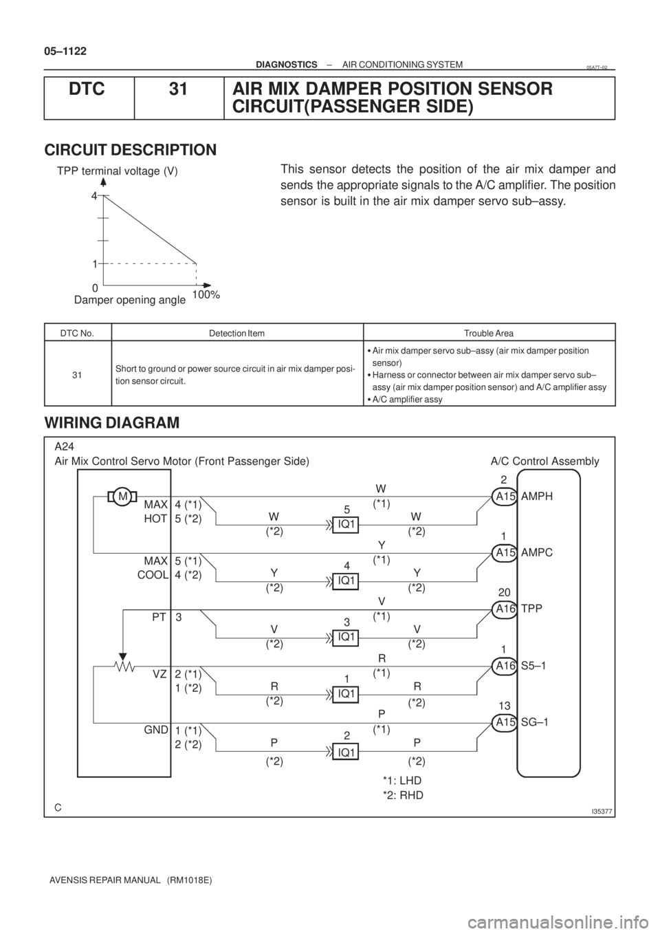 TOYOTA AVENSIS 2005 Service Repair Manual 4
1
0
100%Damper opening angle TPP terminal voltage (V)
I35377
A24
Air Mix Control Servo Motor (Front Passenger Side) A/C Control Assembly
MA15 AMPH W
(*1)
W
(*2) W
(*2)5
IQ1 MAX 4 (*1)
HOT 5 (*2)
A15 TOYOTA AVENSIS 2005 Service Repair Manual 4
1
0
100%Damper opening angle TPP terminal voltage (V)
I35377
A24
Air Mix Control Servo Motor (Front Passenger Side) A/C Control Assembly
MA15 AMPH W
(*1)
W
(*2) W
(*2)5
IQ1 MAX 4 (*1)
HOT 5 (*2)
A15