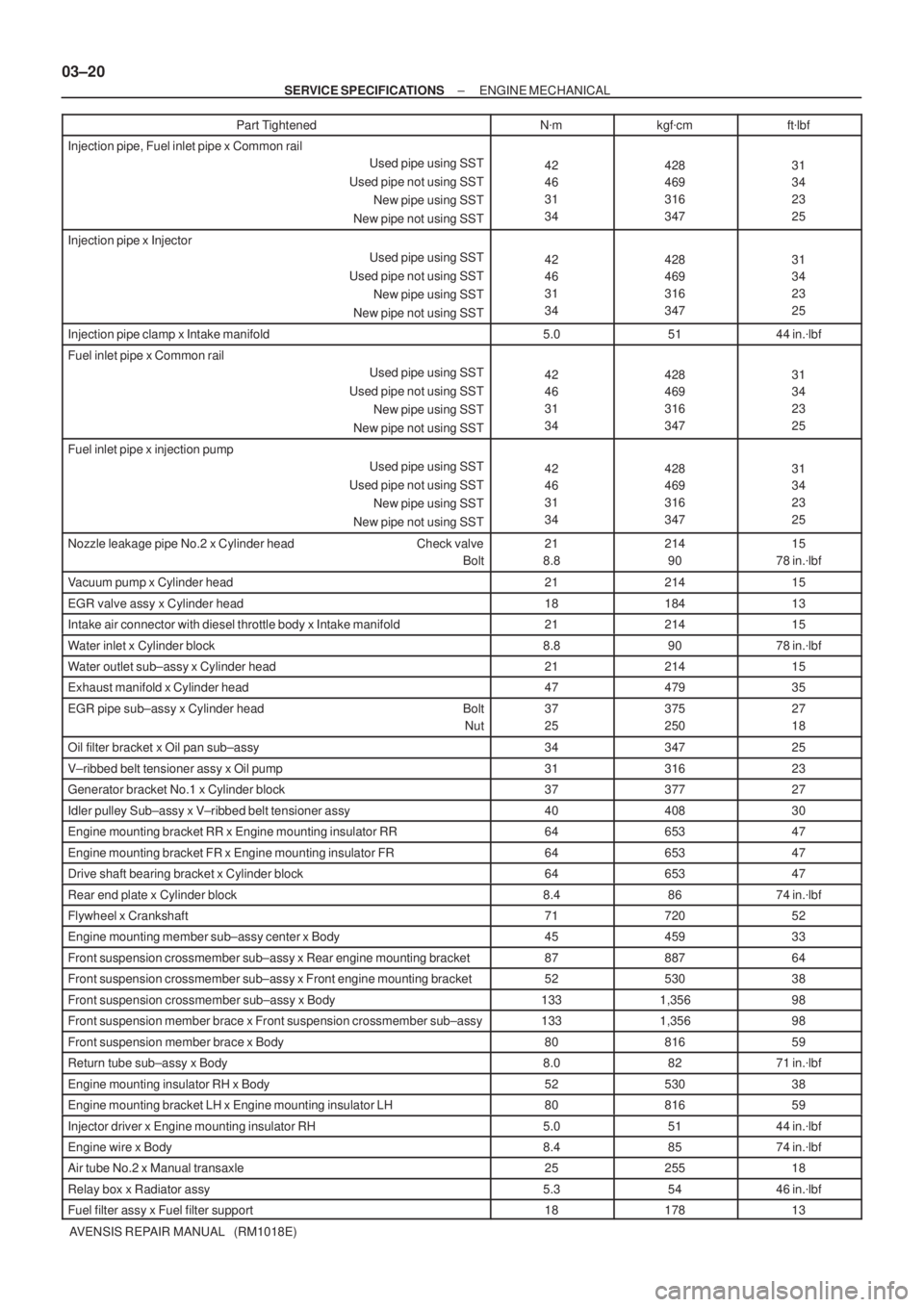 TOYOTA AVENSIS 2005  Service Repair Manual 03±20
± SERVICE SPECIFICATIONSENGINE MECHANICAL
AVENSIS REPAIR MANUAL   (RM1018E)Part Tightenedftlbf kgfcm Nm
Injection pipe, Fuel inlet pipe x Common rail
Used pipe using SST
Used pipe not using