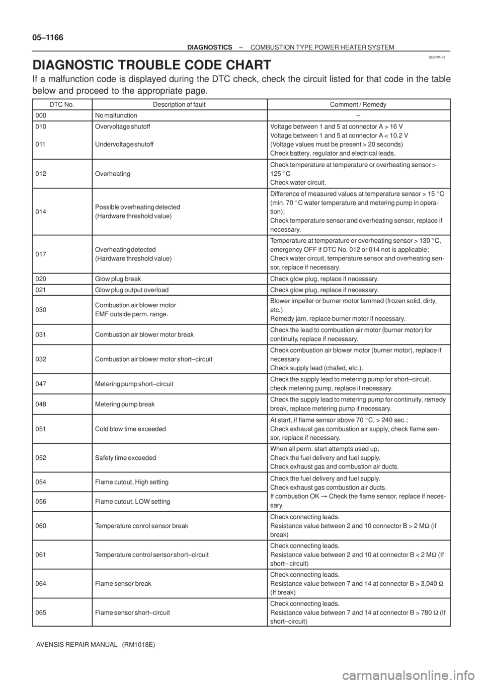 TOYOTA AVENSIS 2005  Service Repair Manual 05C7W±01
05±1166
± DIAGNOSTICSCOMBUSTION TYPE POWER HEATER SYSTEM
AVENSIS REPAIR MANUAL   (RM1018E)
DIAGNOSTIC TROUBLE CODE CHART
If a malfunction code is displayed during the DTC check, check the 