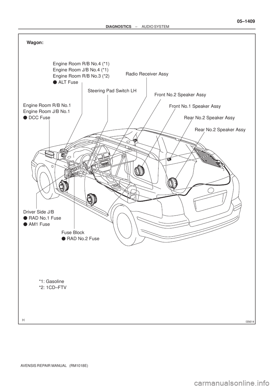 TOYOTA AVENSIS 2005  Service Repair Manual I35614
Wagon:
Engine Room R/B No.1
Engine Room J/B No.1
 DCC FuseEngine Room R/B No.4 (*1)
Engine Room J/B No.4 (*1)
Engine Room R/B No.3 (*2)
 ALT Fuse
Steering Pad Switch LHRadio Receiver Assy
Fro