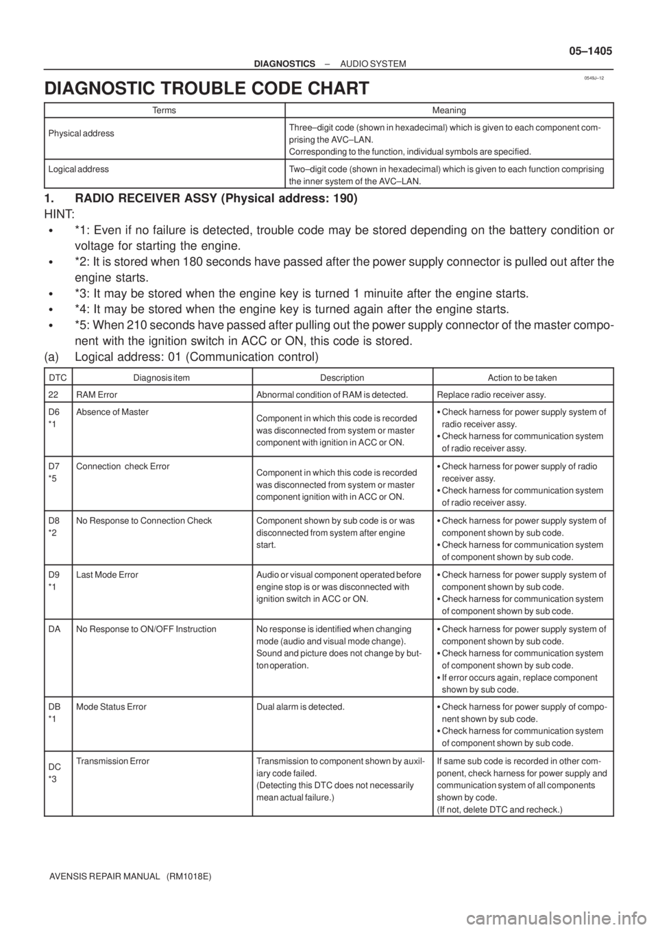 TOYOTA AVENSIS 2005  Service Repair Manual 0549J±12
± DIAGNOSTICSAUDIO SYSTEM
05±1405
AVENSIS REPAIR MANUAL   (RM1018E)
DIAGNOSTIC TROUBLE CODE CHART
TermsMeaning
Physical addressThree±digit code (shown in hexadecimal) which is given to ea