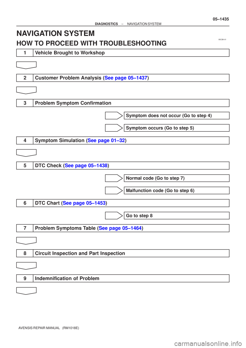 TOYOTA AVENSIS 2005  Service Repair Manual 05C3B±01
±
DIAGNOSTICS NAVIGATION SYSTEM
05±1435
AVENSIS REPAIR MANUAL   (RM1018E)
NAVIGATION SYSTEM
HOW TO PROCEED WITH TROUBLESHOOTING
1Vehicle Brought to Workshop
2Customer Problem Analysis (See