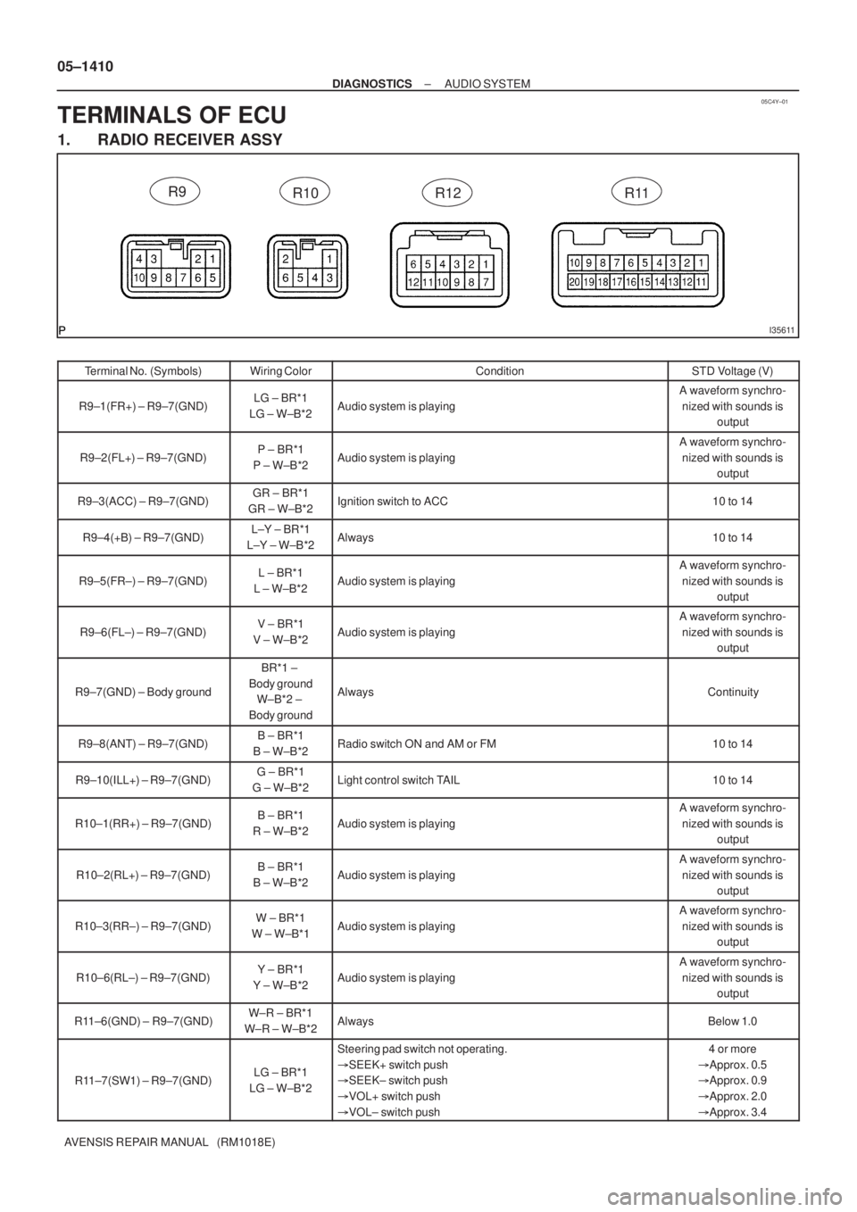 TOYOTA AVENSIS 2005  Service Repair Manual 05C4Y±01
I35611
R10 R12 R11 R9
05±1410
± DIAGNOSTICSAUDIO SYSTEM
AVENSIS REPAIR MANUAL   (RM1018E)
TERMINALS OF ECU
1. RADIO RECEIVER ASSY
Terminal No. (Symbols)Wiring ColorConditionSTD Voltage (V)