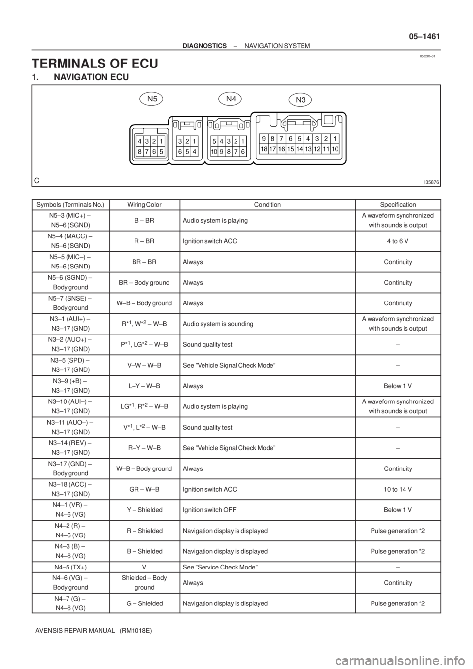 TOYOTA AVENSIS 2005 Service Repair Manual 05C3X±01
I35876
N4N3N5
± DIAGNOSTICSNAVIGATION SYSTEM
05±1461
AVENSIS REPAIR MANUAL (RM1018E)
TERMINALS OF ECU
1. NAVIGATION ECU
Symbols (Terminals No.)Wiring ColorConditionSpecification
N5±3 (M TOYOTA AVENSIS 2005 Service Repair Manual 05C3X±01
I35876
N4N3N5
± DIAGNOSTICSNAVIGATION SYSTEM
05±1461
AVENSIS REPAIR MANUAL (RM1018E)
TERMINALS OF ECU
1. NAVIGATION ECU
Symbols (Terminals No.)Wiring ColorConditionSpecification
N5±3 (M