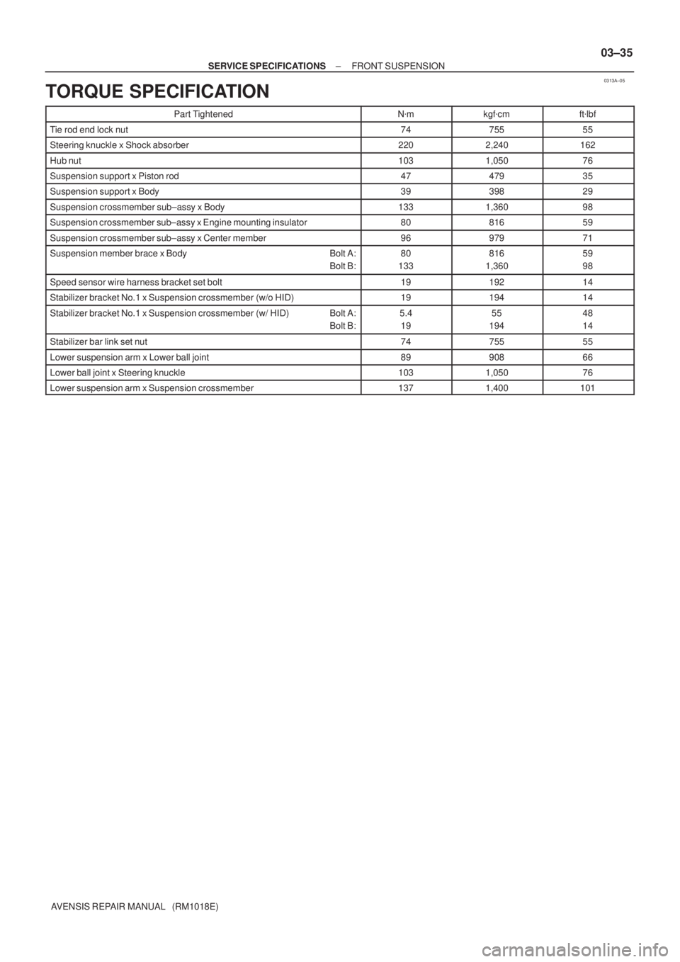 TOYOTA AVENSIS 2005  Service User Guide 0313A±05
± SERVICE SPECIFICATIONSFRONT SUSPENSION
03±35
AVENSIS REPAIR MANUAL   (RM1018E)
TORQUE SPECIFICATION
Part TightenedNmkgfcmftlbf
Tie rod end lock nut7475555
Steering knuckle x Shock abs