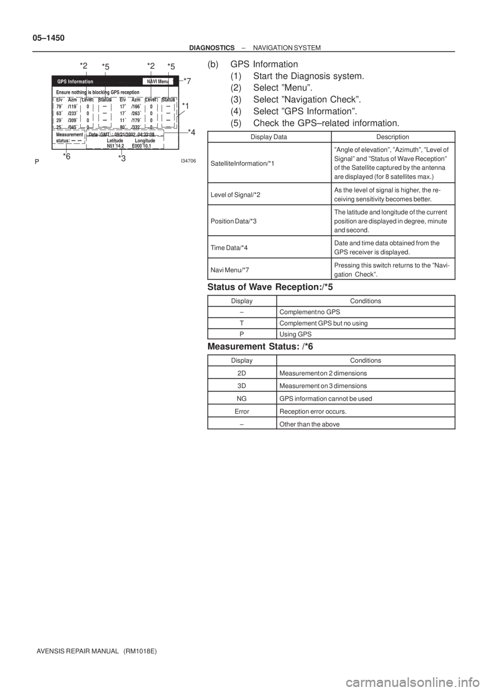 TOYOTA AVENSIS 2005  Service Repair Manual I34706
*2
*5*2
*5
*6*1
*3*4
*7
05±1450
± DIAGNOSTICSNAVIGATION SYSTEM
AVENSIS REPAIR MANUAL   (RM1018E)
(b) GPS Information
(1) Start the Diagnosis system.
(2) Select ºMenuº.
(3) Select ºNavigati