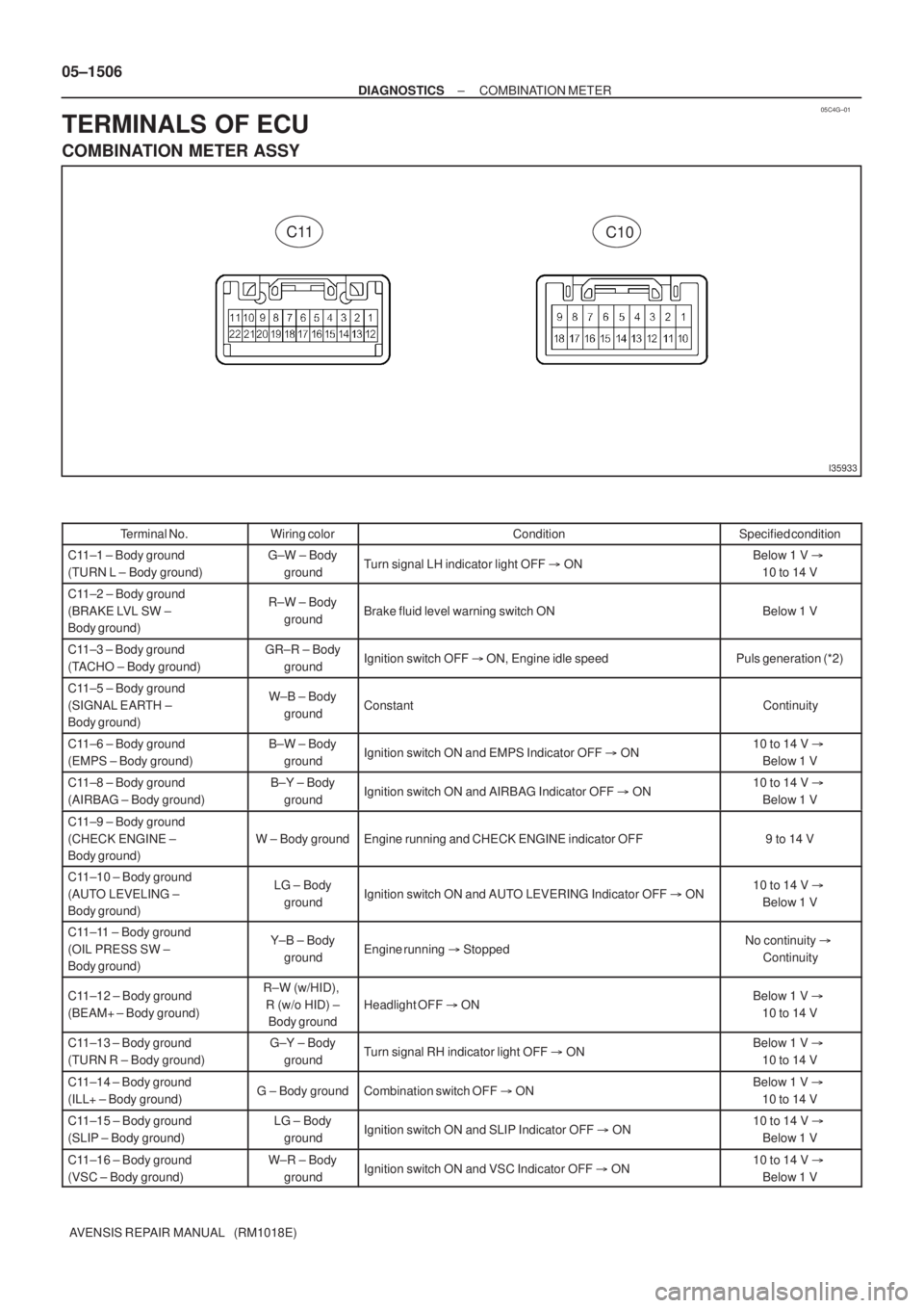 TOYOTA AVENSIS 2005  Service Repair Manual 05C4G±01
I35933
C10 C11
05±1506
± DIAGNOSTICSCOMBINATION METER
AVENSIS REPAIR MANUAL   (RM1018E)
TERMINALS OF ECU
COMBINATION METER ASSY
Terminal No.Wiring colorConditionSpecified condition
C11±1 