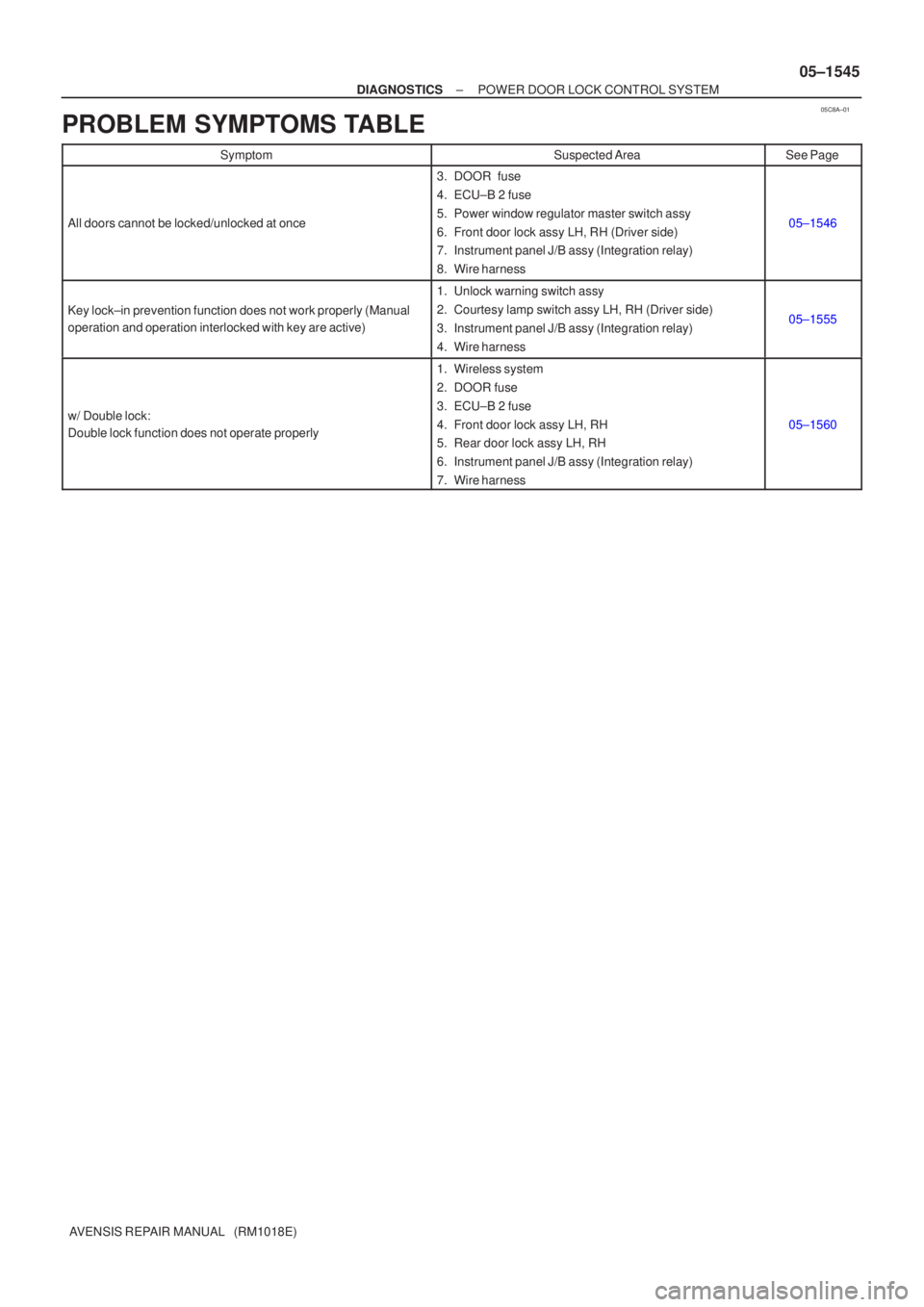 TOYOTA AVENSIS 2005  Service Repair Manual 05C8A±01
±
DIAGNOSTICS POWER DOOR LOCK CONTROL SYSTEM
05±1545
AVENSIS REPAIR MANUAL   (RM1018E)
PROBLEM SYMPTOMS TABLE
SymptomSuspected AreaSee Page
All doors cannot be locked/unlocked at once
3. D