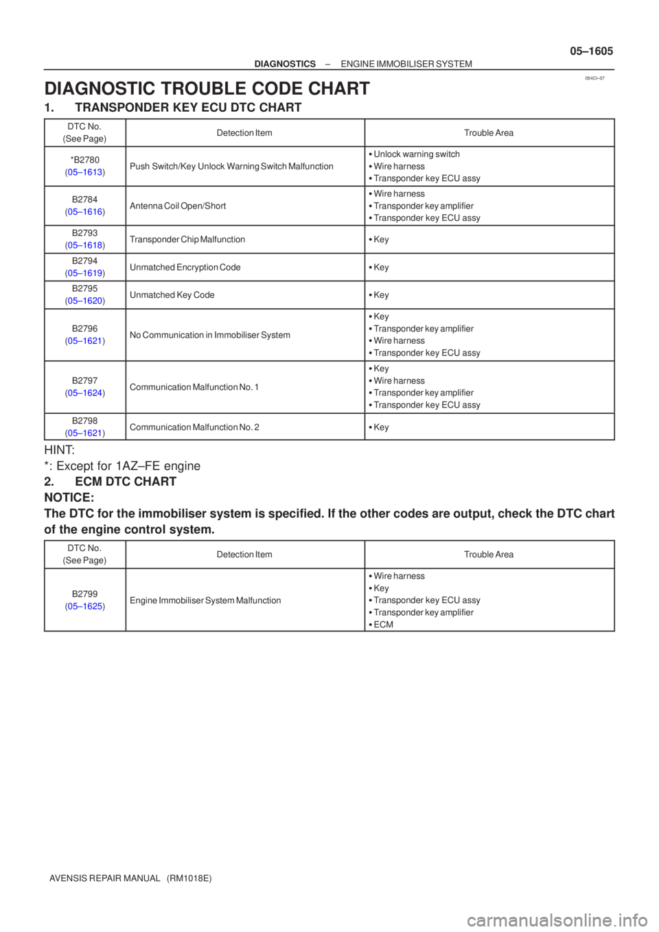 TOYOTA AVENSIS 2005 Service Repair Manual 054CI±07
±
DIAGNOSTICS ENGINE IMMOBILISER SYSTEM
05±1605
AVENSIS REPAIR MANUAL (RM1018E)
DIAGNOSTIC TROUBLE CODE CHART
1. TRANSPONDER KEY ECU DTC CHART
DTC No.
(See Page)Detection ItemTrouble Are TOYOTA AVENSIS 2005 Service Repair Manual 054CI±07
±
DIAGNOSTICS ENGINE IMMOBILISER SYSTEM
05±1605
AVENSIS REPAIR MANUAL (RM1018E)
DIAGNOSTIC TROUBLE CODE CHART
1. TRANSPONDER KEY ECU DTC CHART
DTC No.
(See Page)Detection ItemTrouble Are