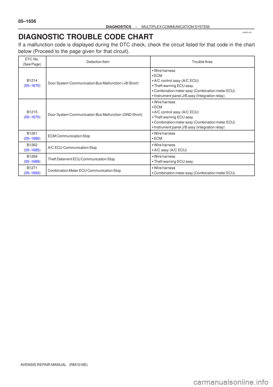 TOYOTA AVENSIS 2005  Service Repair Manual 05AEQ±02
05±1656
±
DIAGNOSTICS MULTIPLEX COMMUNICATION SYSTEM
AVENSIS REPAIR MANUAL   (RM1018E)
DIAGNOSTIC TROUBLE CODE CHART
If a malfunction code is displayed during the DTC check, check the circ