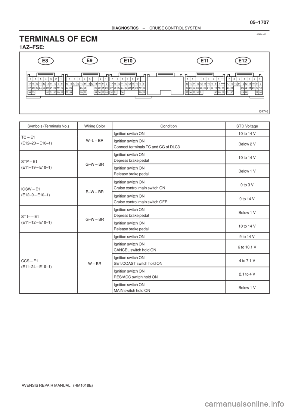 TOYOTA AVENSIS 2005  Service Repair Manual 05ADL±02
I34746
E8E9
E10E11E12
± DIAGNOSTICSCRUISE CONTROL SYSTEM
05±1707
AVENSIS REPAIR MANUAL   (RM1018E)
TERMINALS OF ECM
1AZ±FSE:
Symbols (Terminals No.)Wiring ColorConditionSTD Voltage
TC E1I
