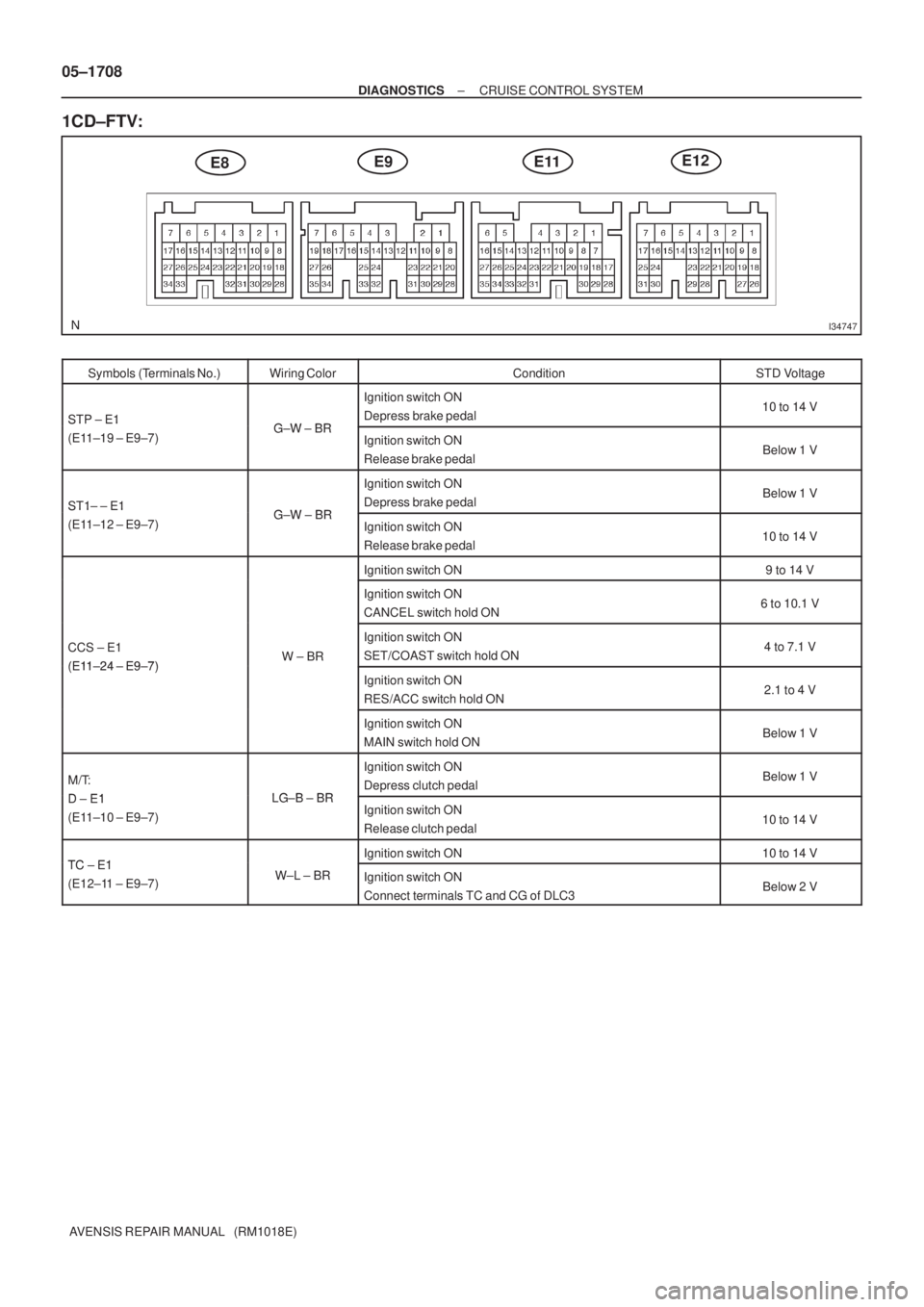 TOYOTA AVENSIS 2005  Service Repair Manual I34747
E8E9E12E11 05±1708
± DIAGNOSTICSCRUISE CONTROL SYSTEM
AVENSIS REPAIR MANUAL   (RM1018E)
1CD±FTV:
Symbols (Terminals No.)Wiring ColorConditionSTD Voltage
STP ± E1GW BR
Ignition switch ON
Dep