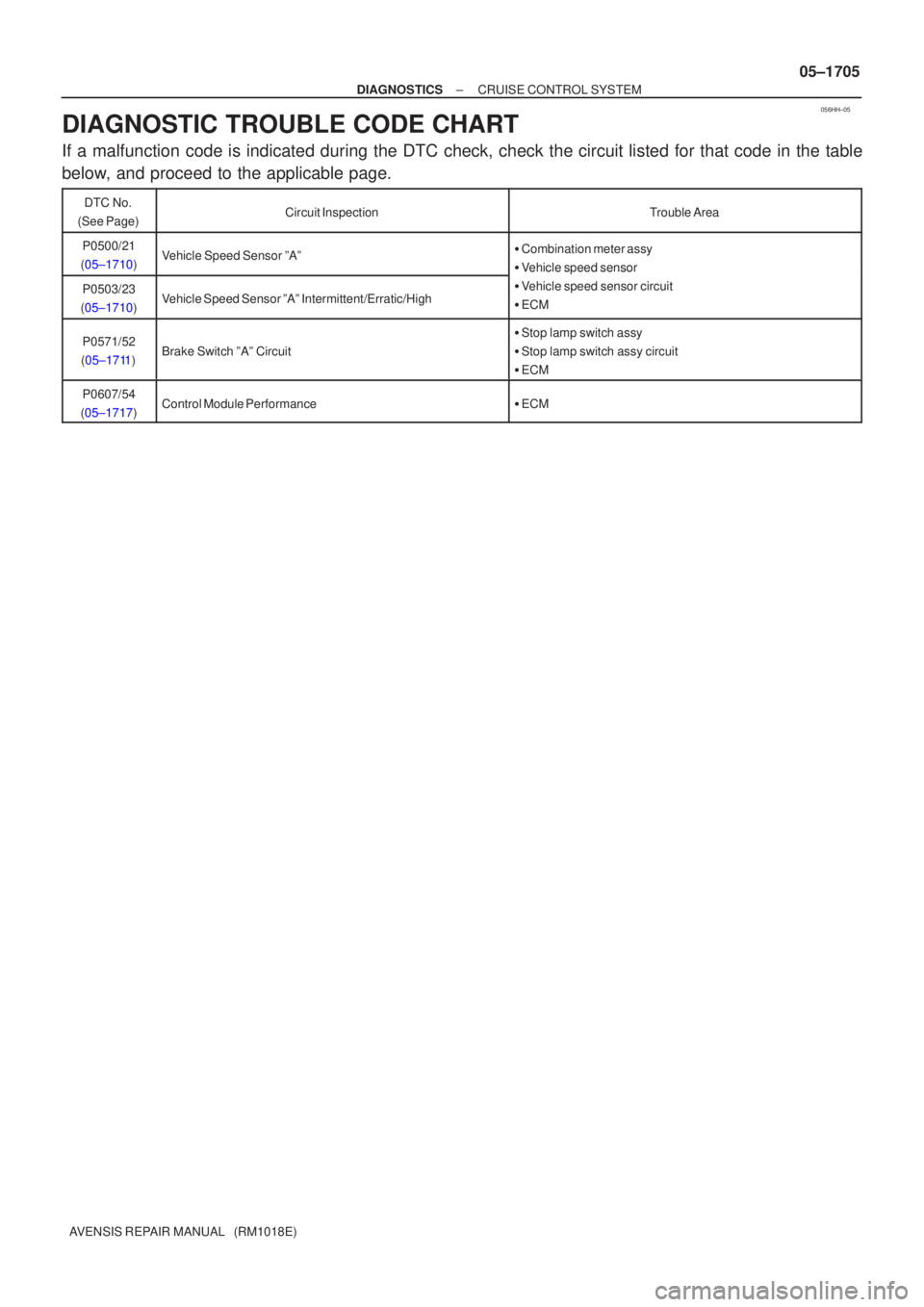 TOYOTA AVENSIS 2005  Service Repair Manual 056HH±05
±
DIAGNOSTICS CRUISE CONTROL SYSTEM
05±1705
AVENSIS REPAIR MANUAL   (RM1018E)
DIAGNOSTIC TROUBLE CODE CHART
If a malfunction code is indicated during the DTC check, check the circuit\
 lis