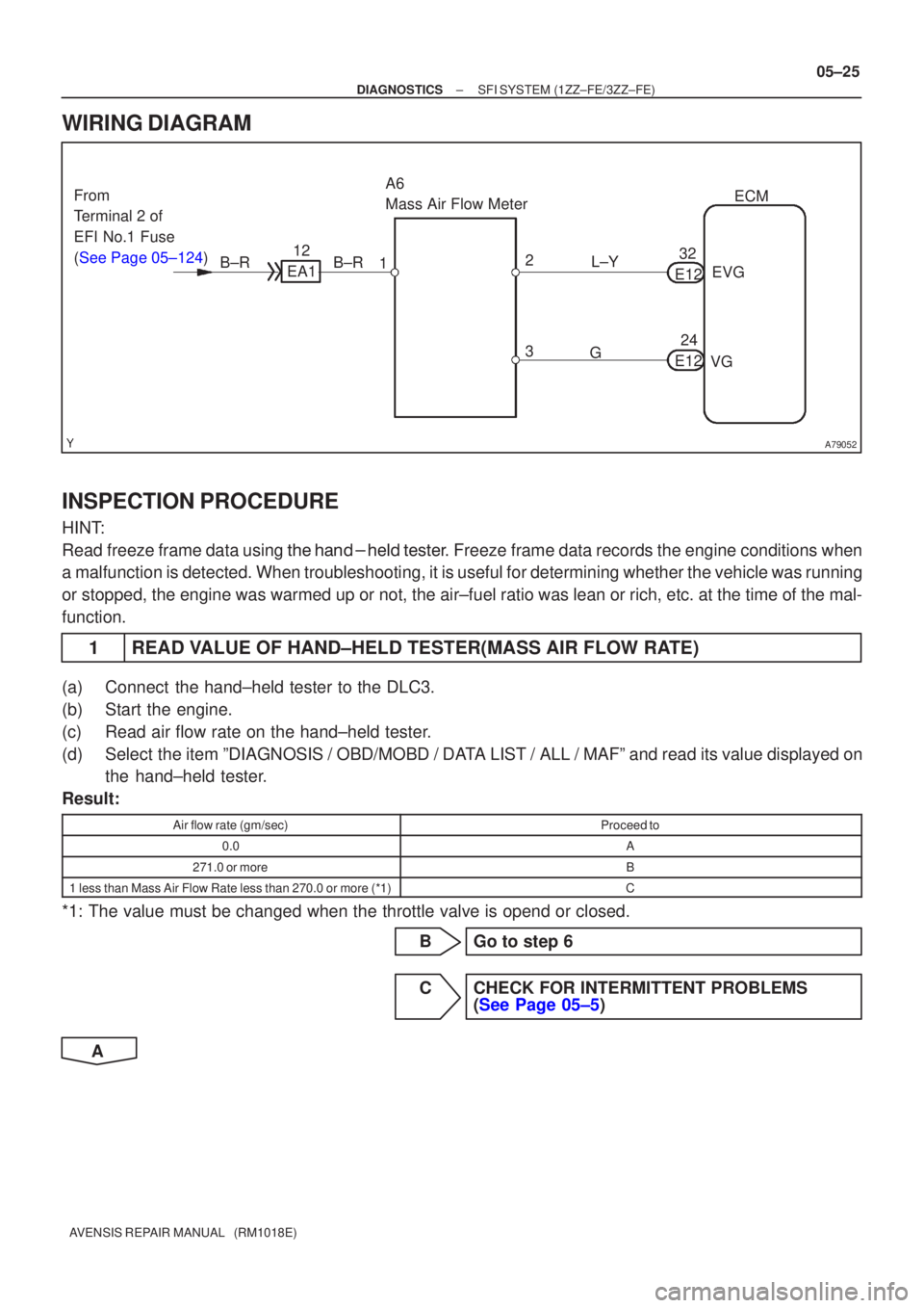 TOYOTA AVENSIS 2005  Service Repair Manual A79052
A6
Mass Air Flow MeterECM
1
3 EVG
VG
L±Y
G
2
B±R 12
EA1 32
E12
24
E12
B±R
From
Terminal 2 of
EFI No.1 Fuse
(See Page 05±124)
±
DIAGNOSTICS SFI SYSTEM(1ZZ±FE/3ZZ±FE)
05±25
AVENSIS REPAIR