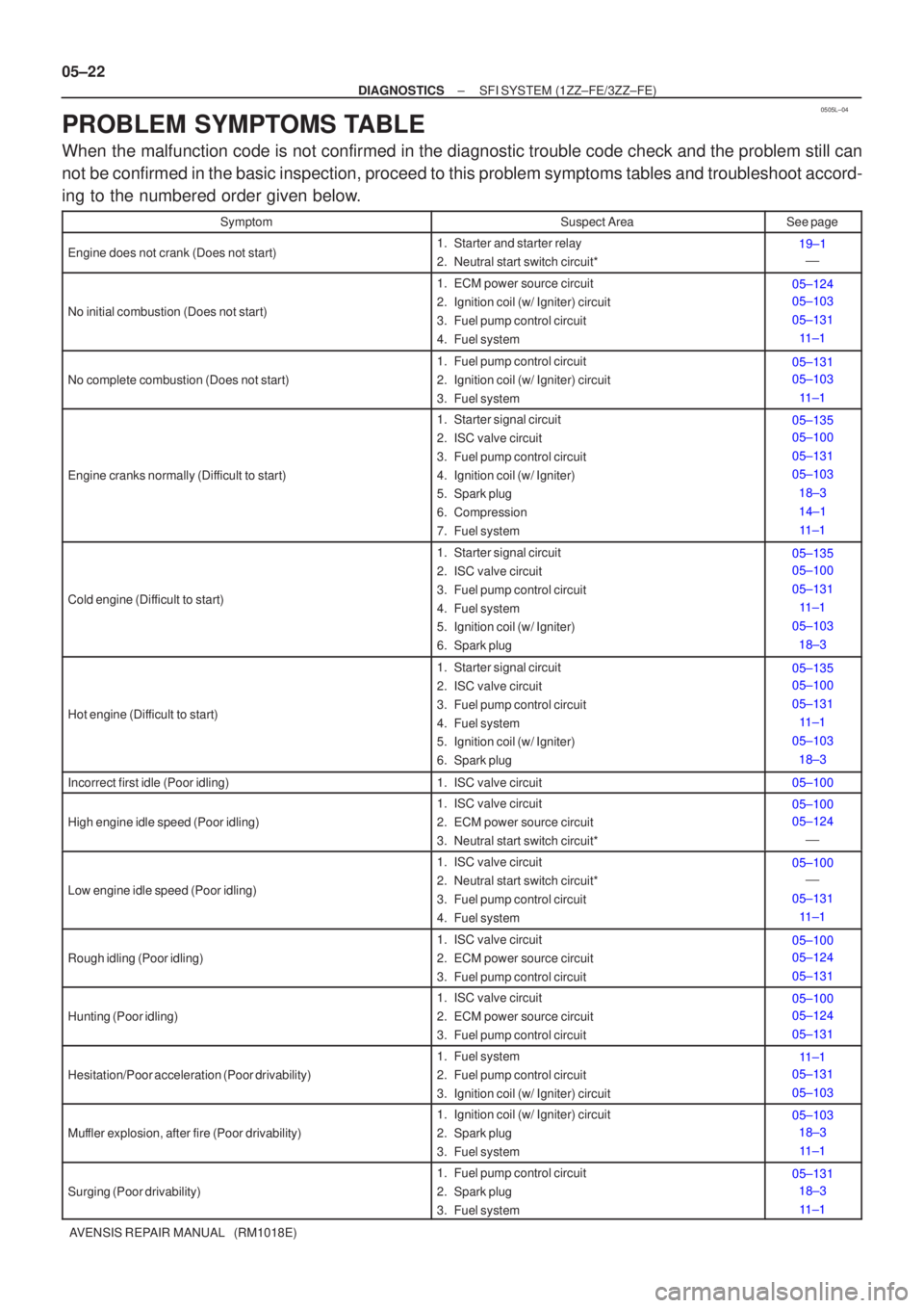 TOYOTA AVENSIS 2005  Service Repair Manual 0505L±04
05±22
±
DIAGNOSTICS SFI SYSTEM(1ZZ±FE/3ZZ±FE)
AVENSIS REPAIR MANUAL   (RM1018E)
PROBLEM SYMPTOMS TABLE
When the malfunction code is not confirmed in the diagnostic trouble code check and